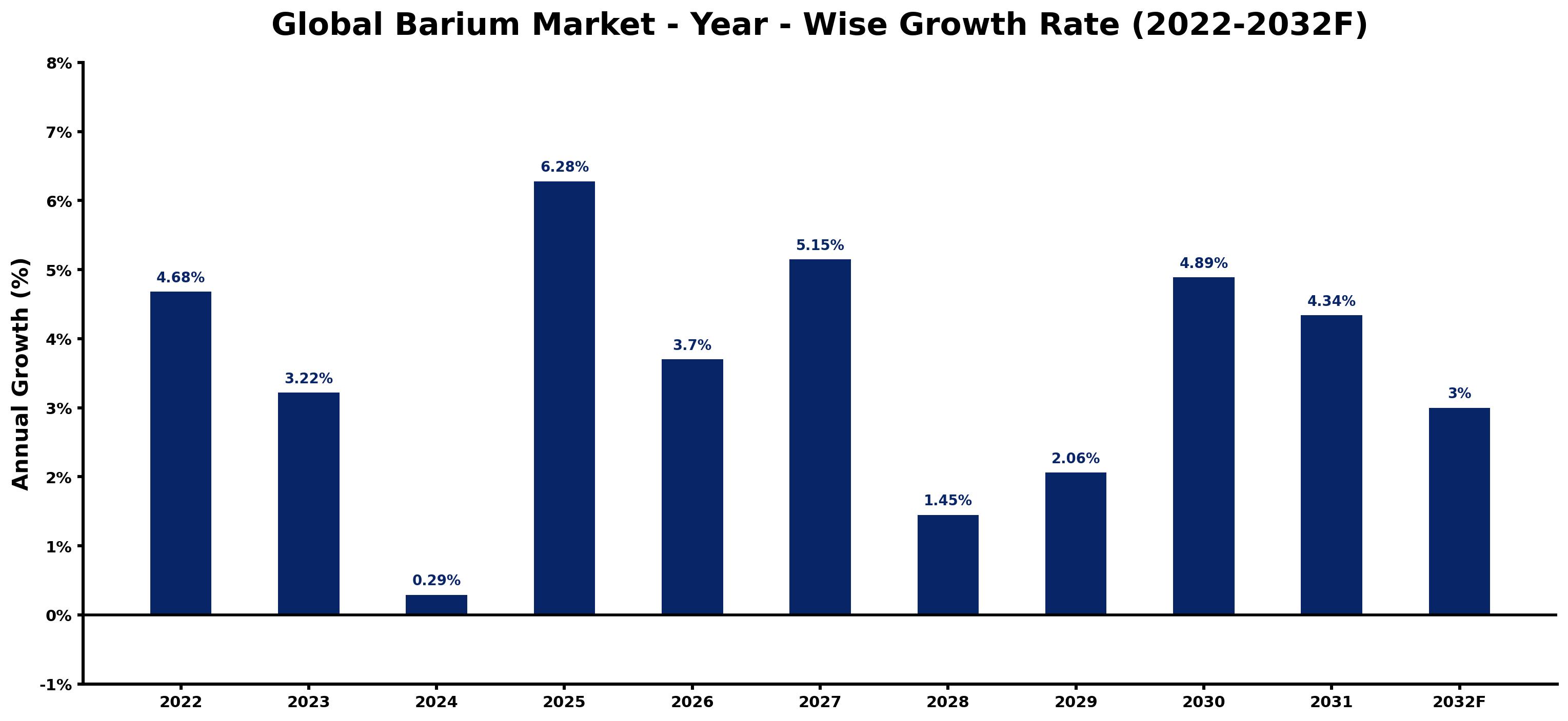Global Barium Market Year-wise Growth Rate and Key Drivers