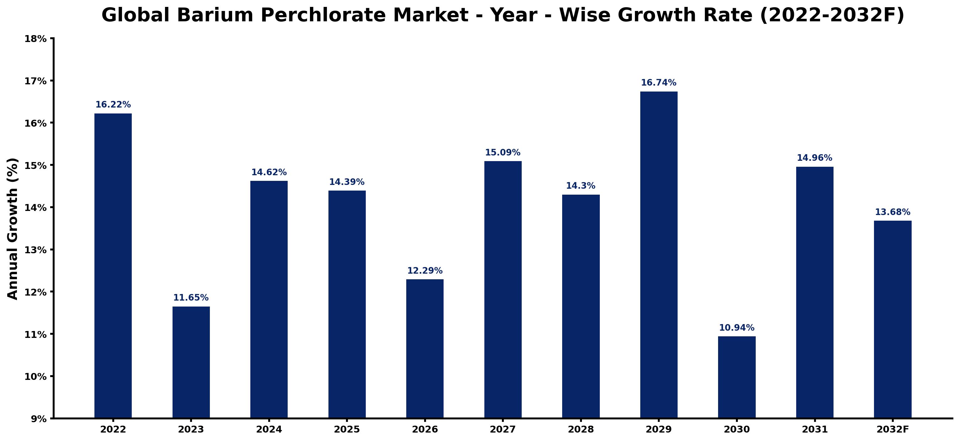 Global Barium Perchlorate Market Year-wise Growth Rate and Key Drivers