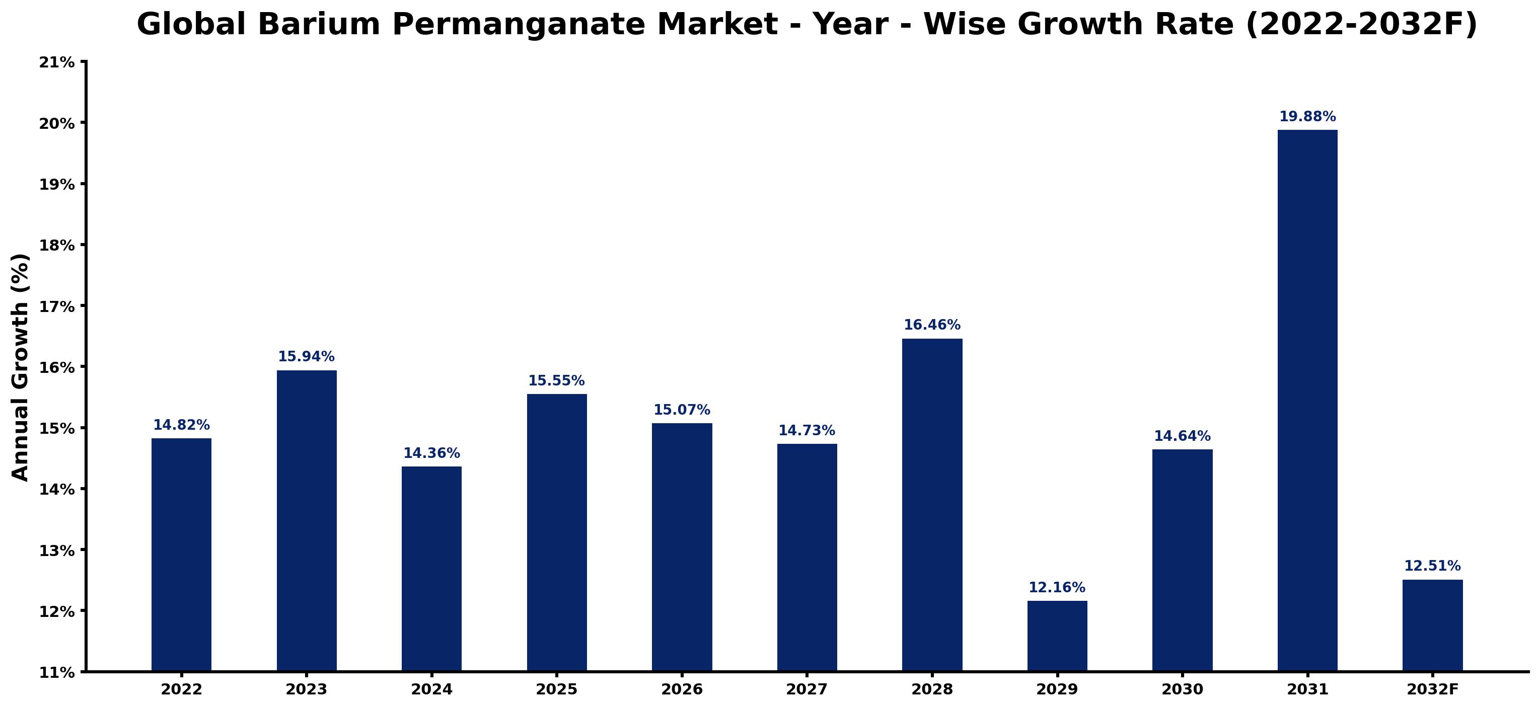Global Barium Permanganate Market Year-wise Growth Rate and Key Drivers