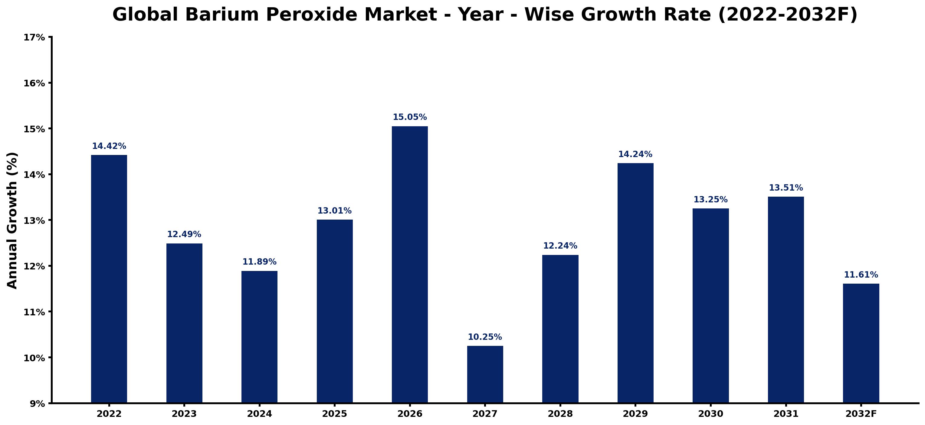 Global Barium Peroxide Market Year-wise Growth Rate and Key Drivers