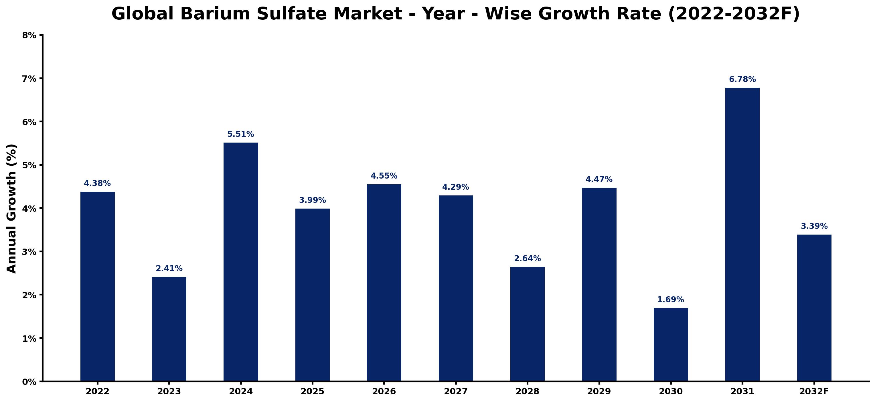 Global Barium Sulfate Market Year-wise Growth Rate and Key Drivers