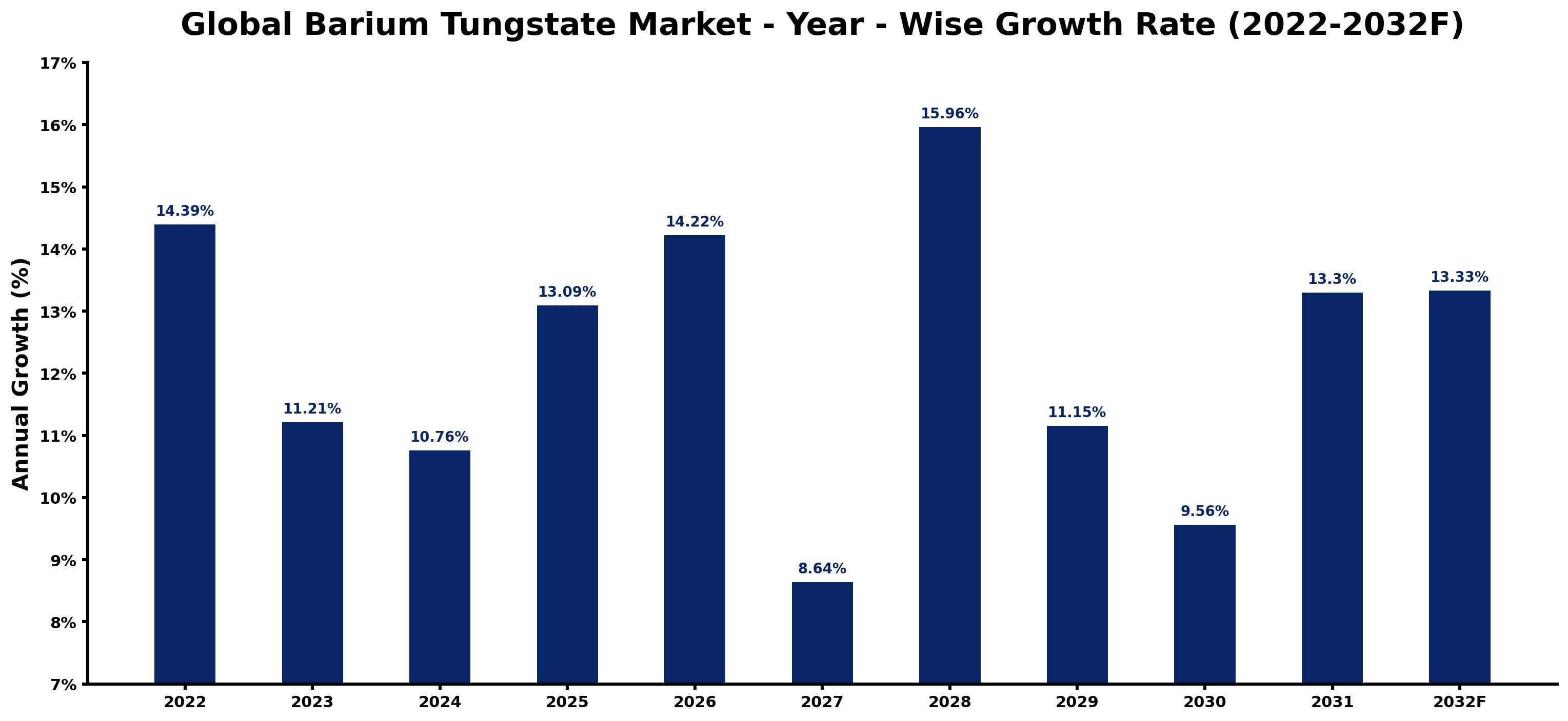 Global Barium Tungstate Market Year-wise Growth Rate and Key Drivers