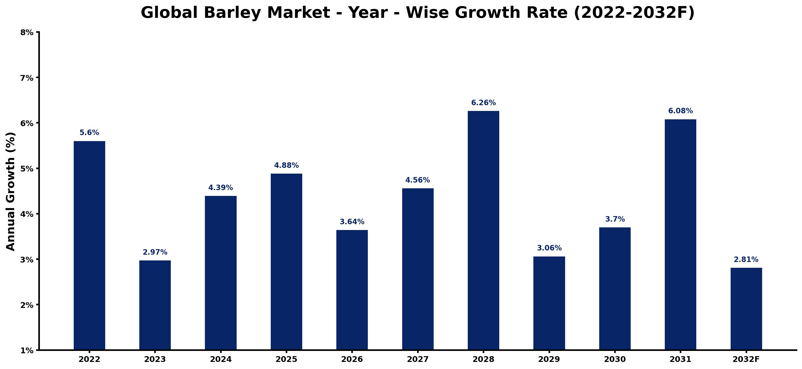 Global Barley Market Year-wise Growth Rate and Key Drivers