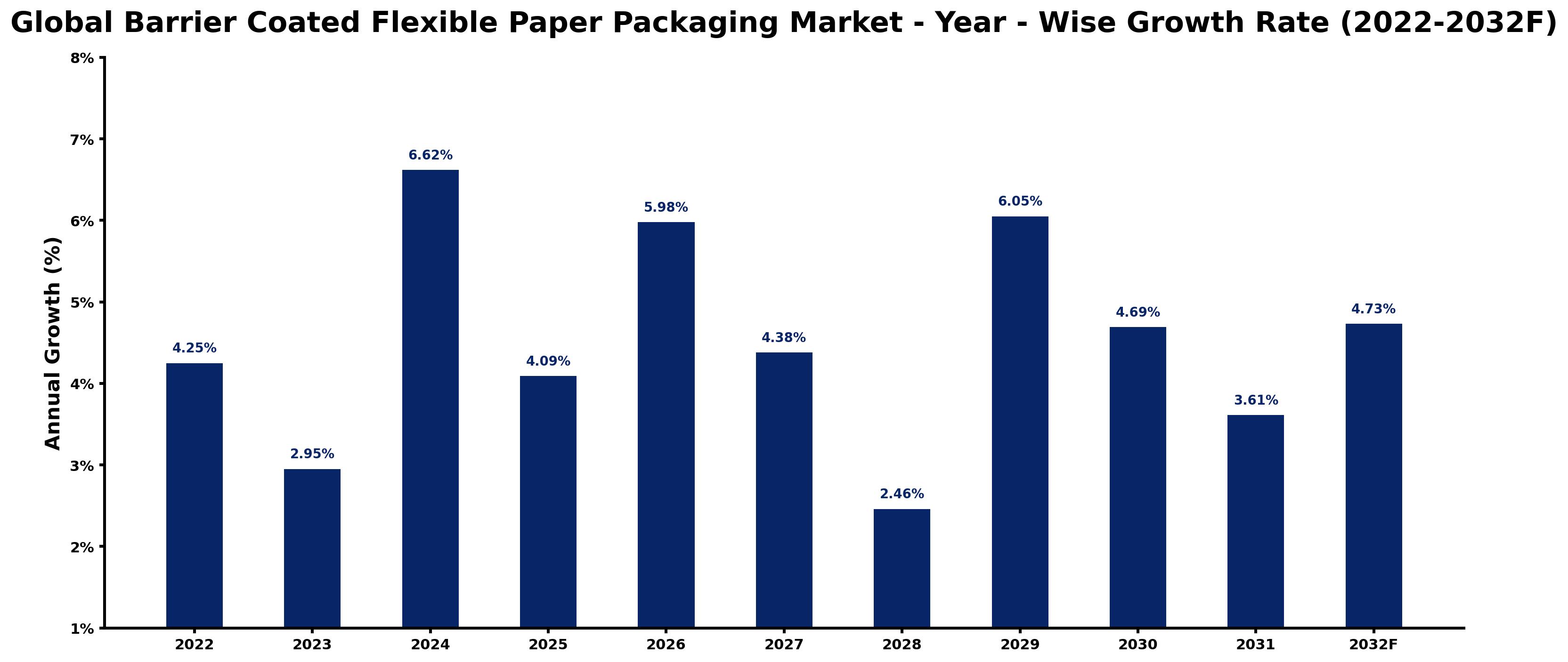 Global Barrier Coated Flexible Paper Packaging Market Year-wise Growth Rate and Key Drivers