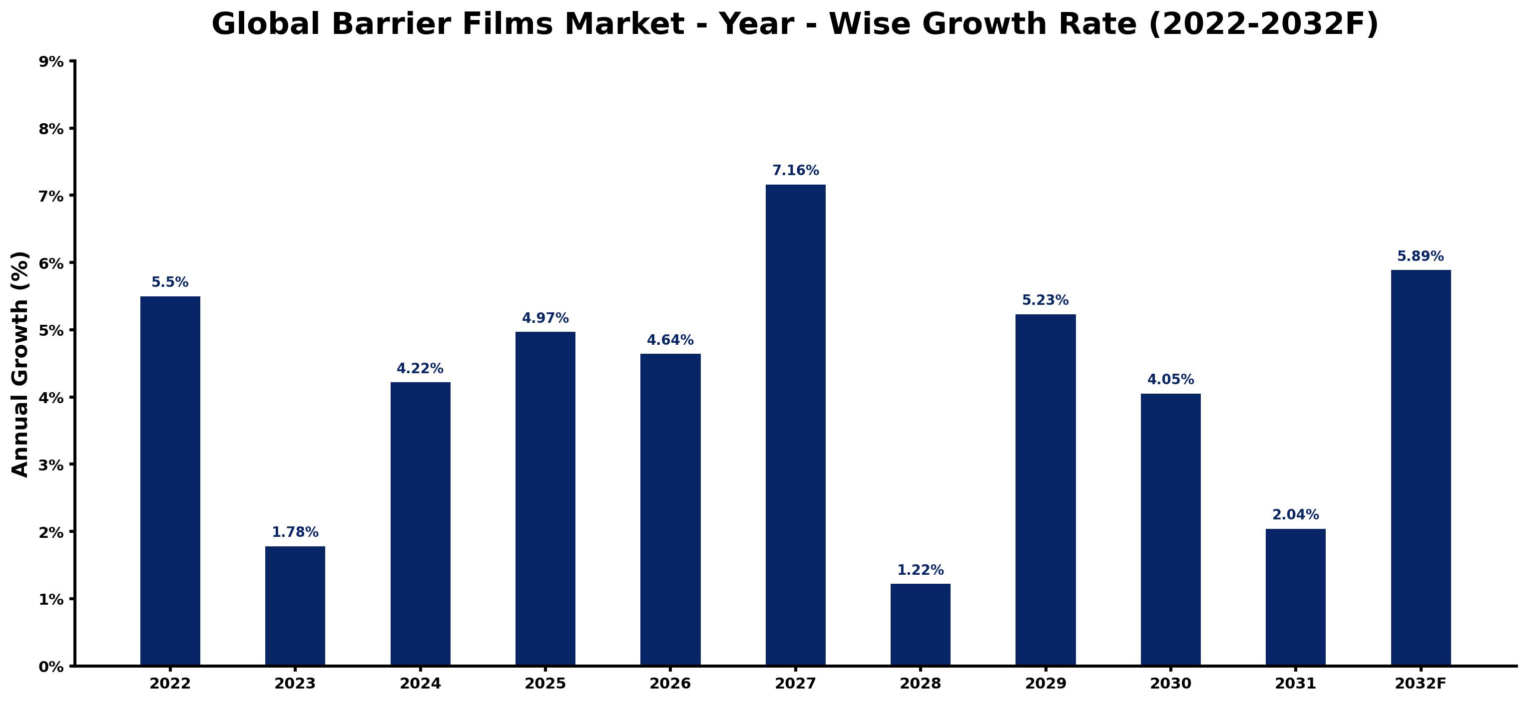 Global Barrier Films Market Year-wise Growth Rate and Key Drivers