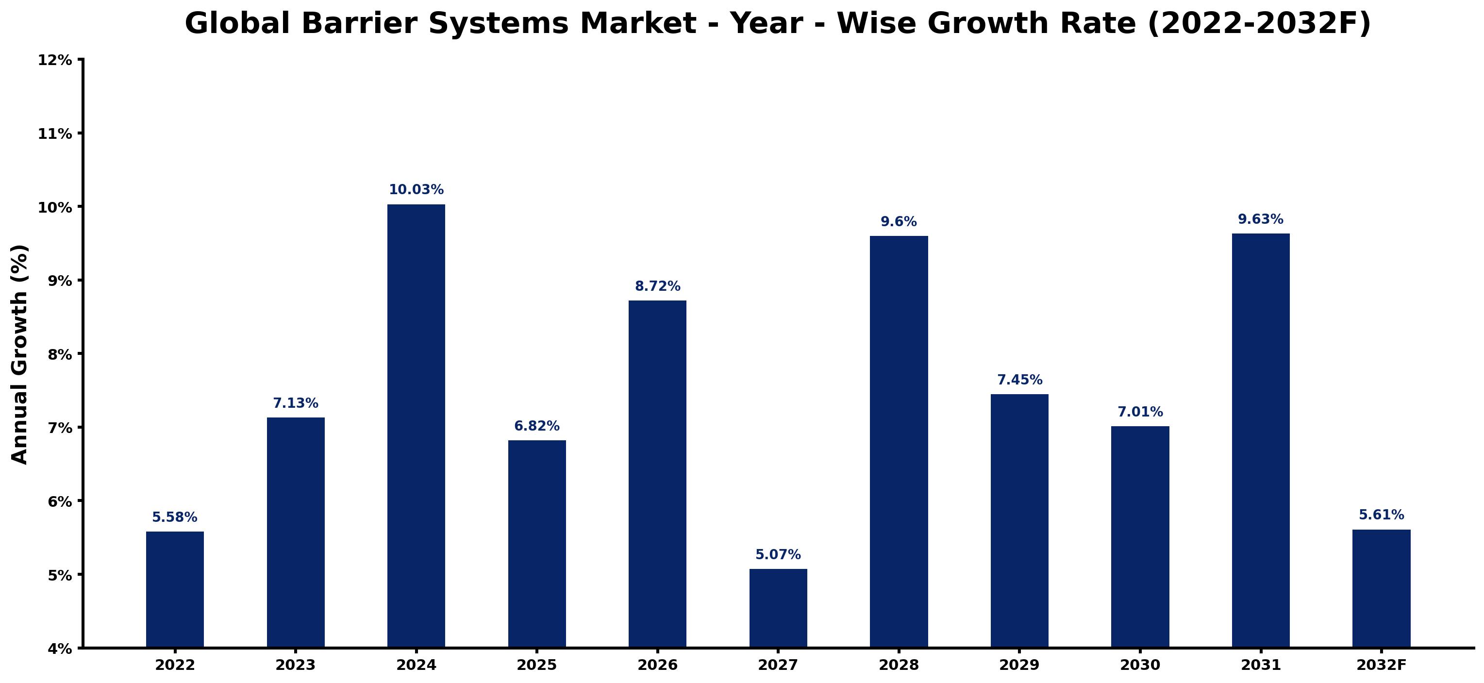 Global Barrier Systems Market Year-wise Growth Rate and Key Drivers