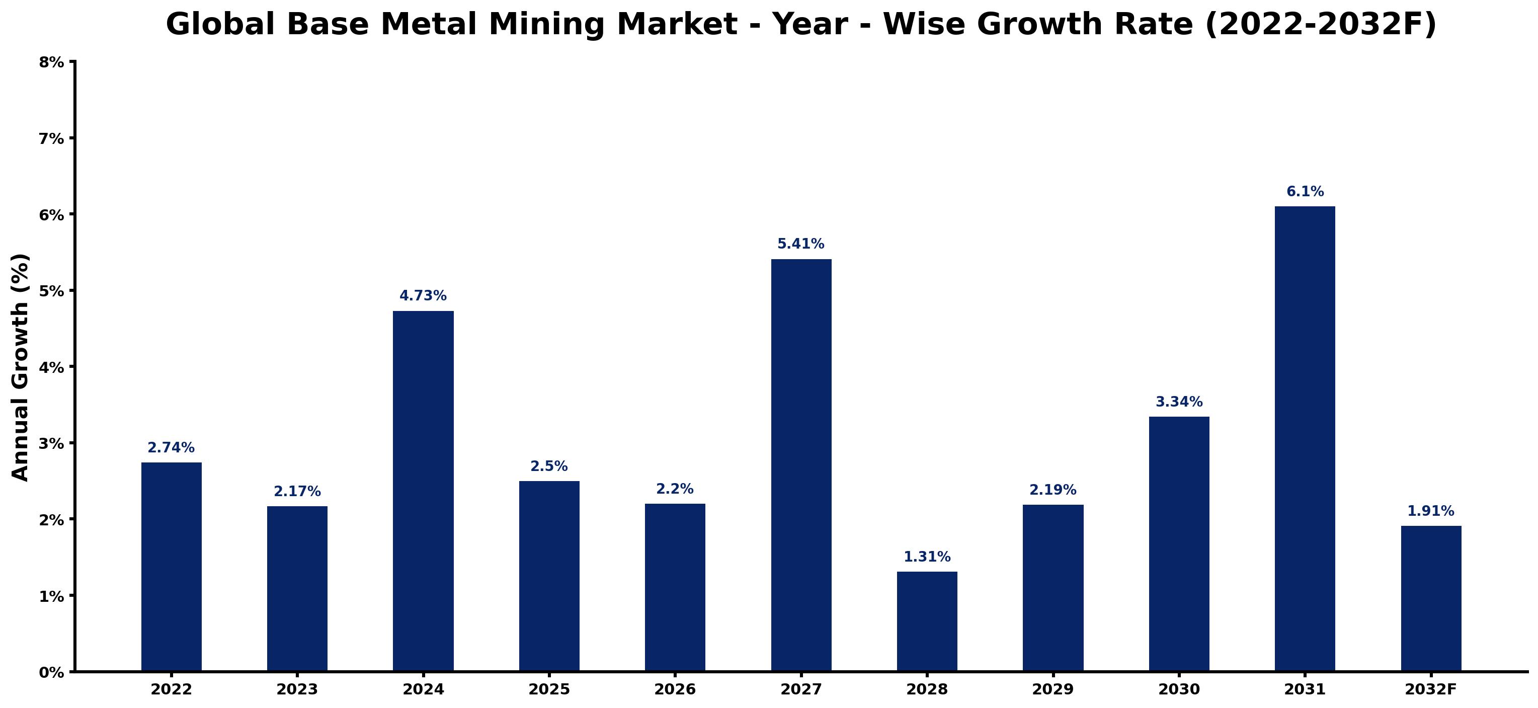 Global Base Metal Mining Market Year-wise Growth Rate and Key Drivers