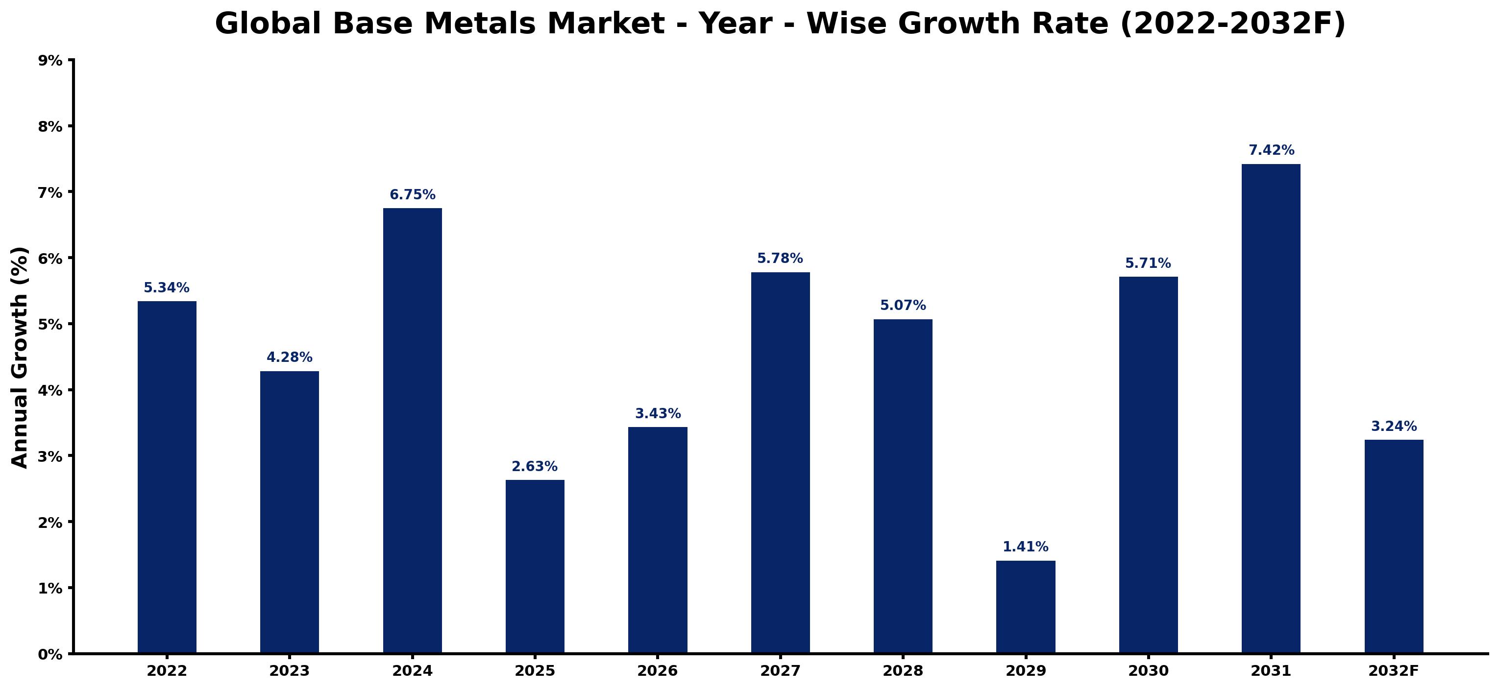 Global Base Metals Market Year-wise Growth Rate and Key Drivers