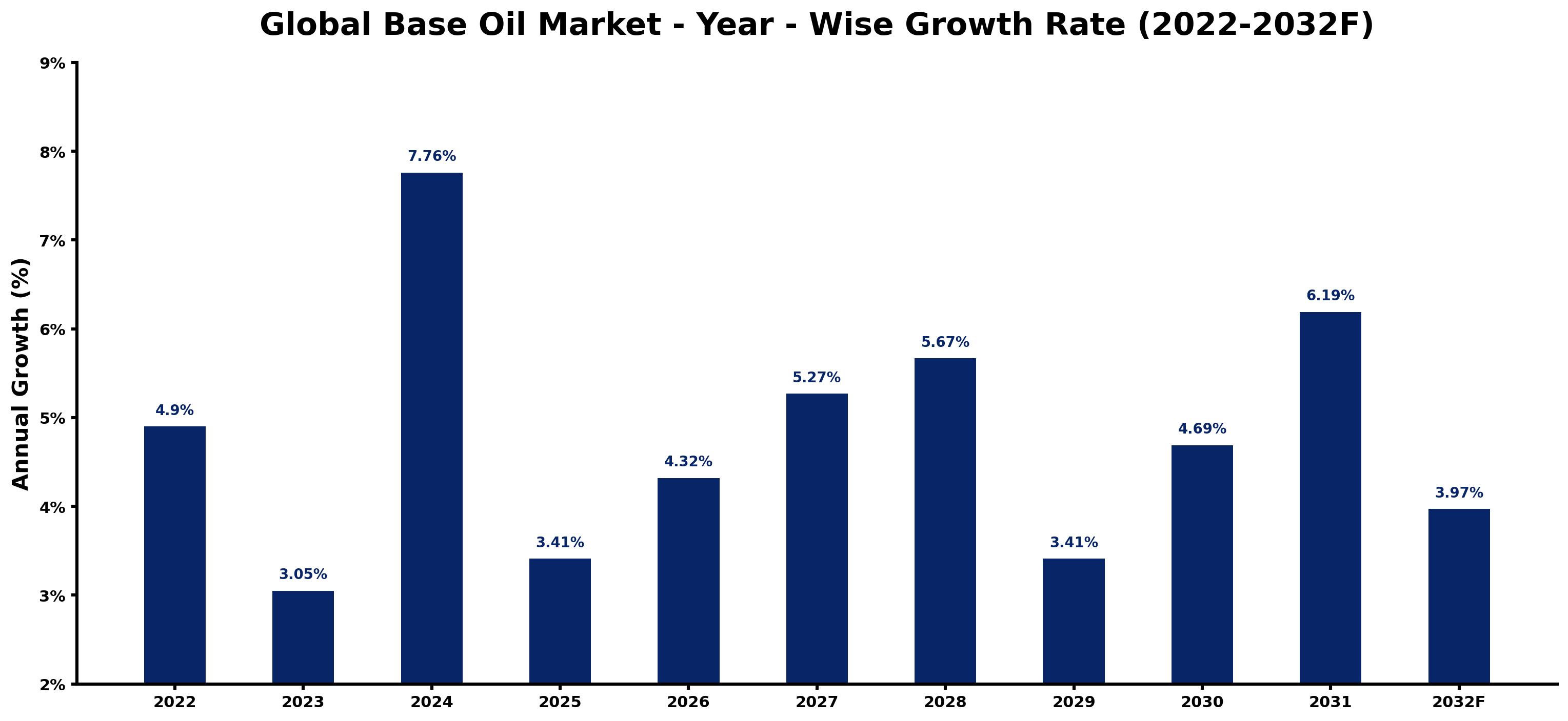 Global Base Oil Market Year-wise Growth Rate and Key Drivers