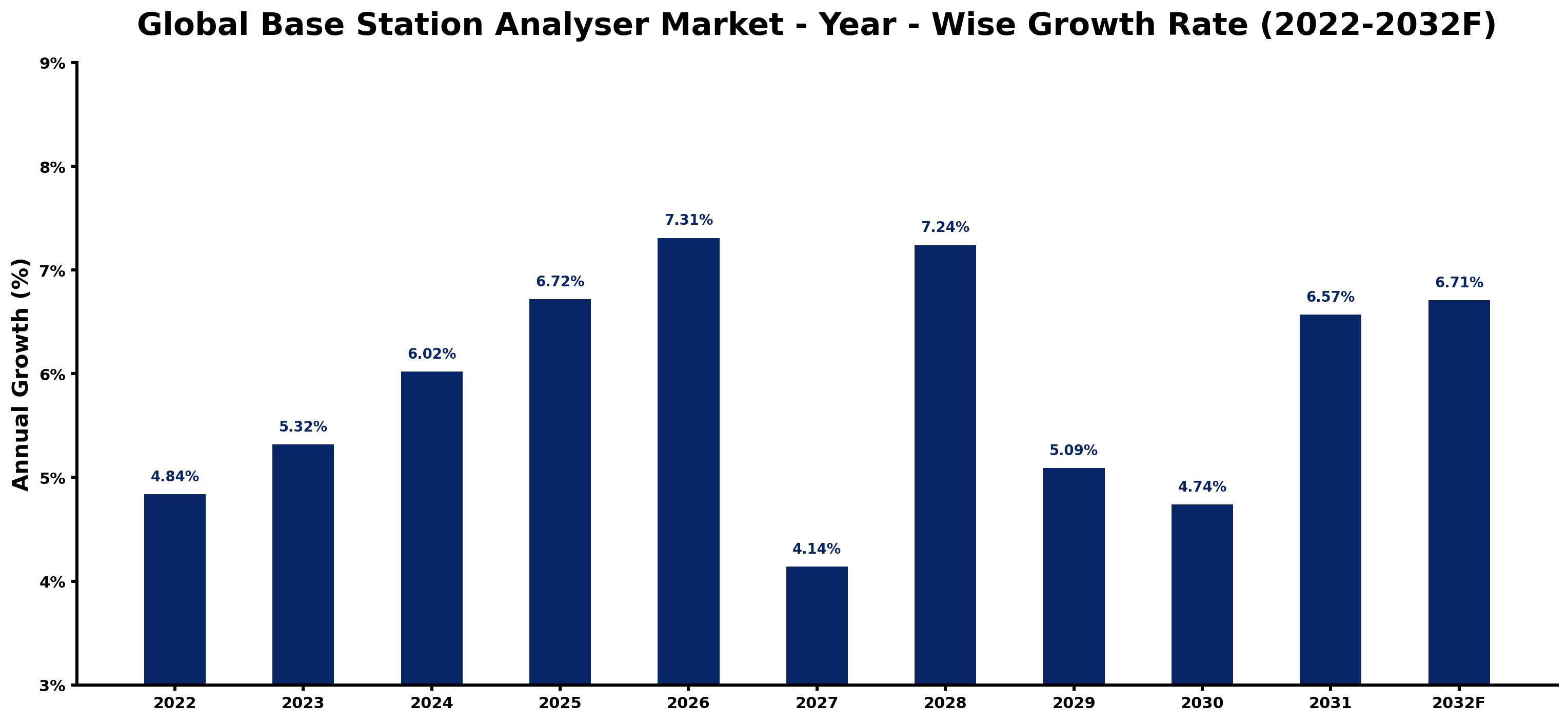 Global Base Station Analyser Market Year-wise Growth Rate and Key Drivers