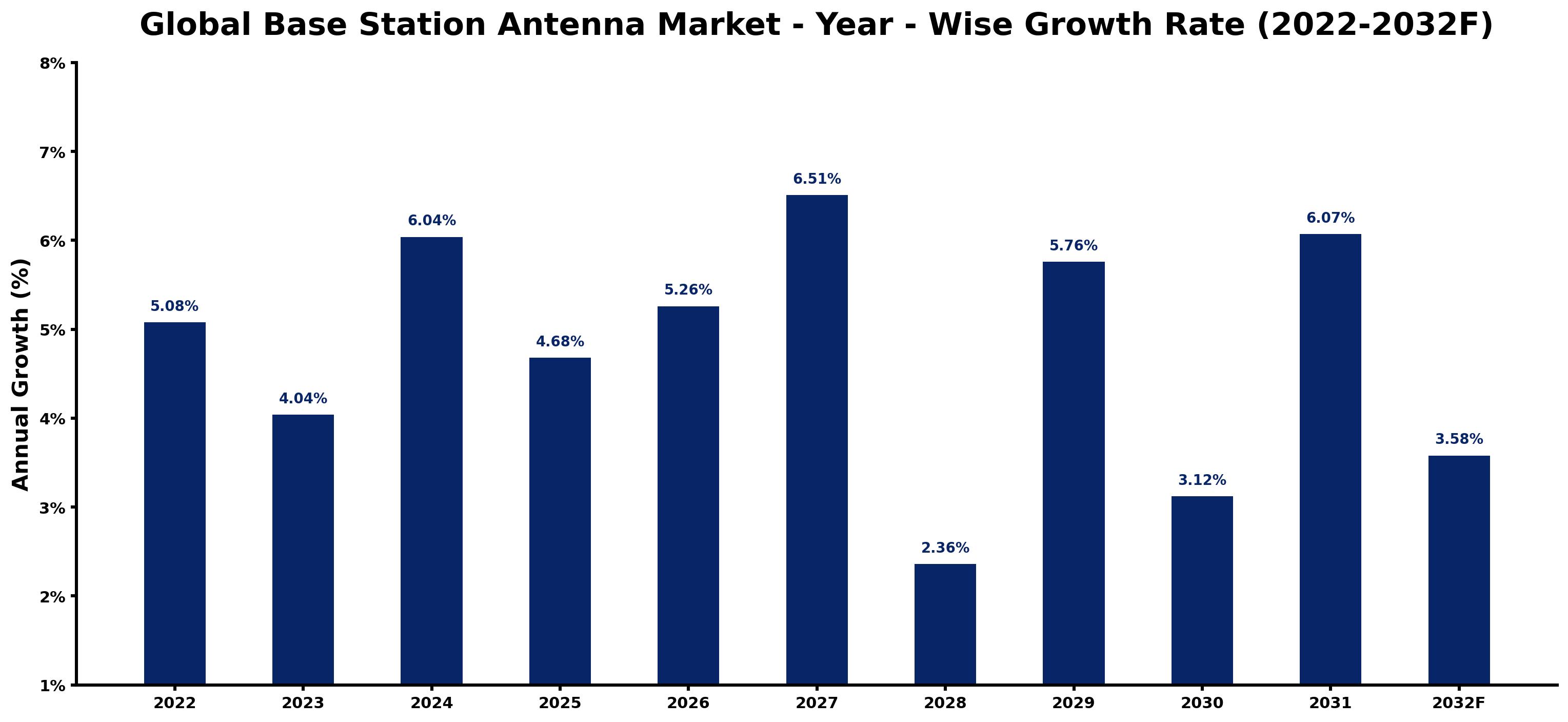 Global Base Station Antenna Market Year-wise Growth Rate and Key Drivers