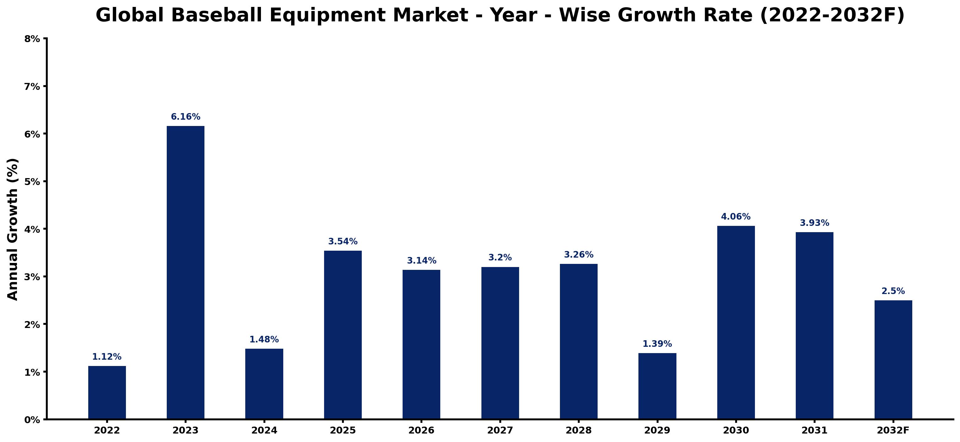 Global Baseball Equipment Market Year-wise Growth Rate and Key Drivers