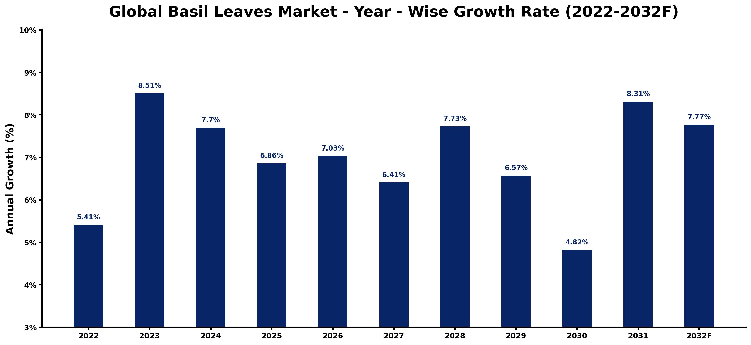 Global Basil Leaves Market Year-wise Growth Rate and Key Drivers