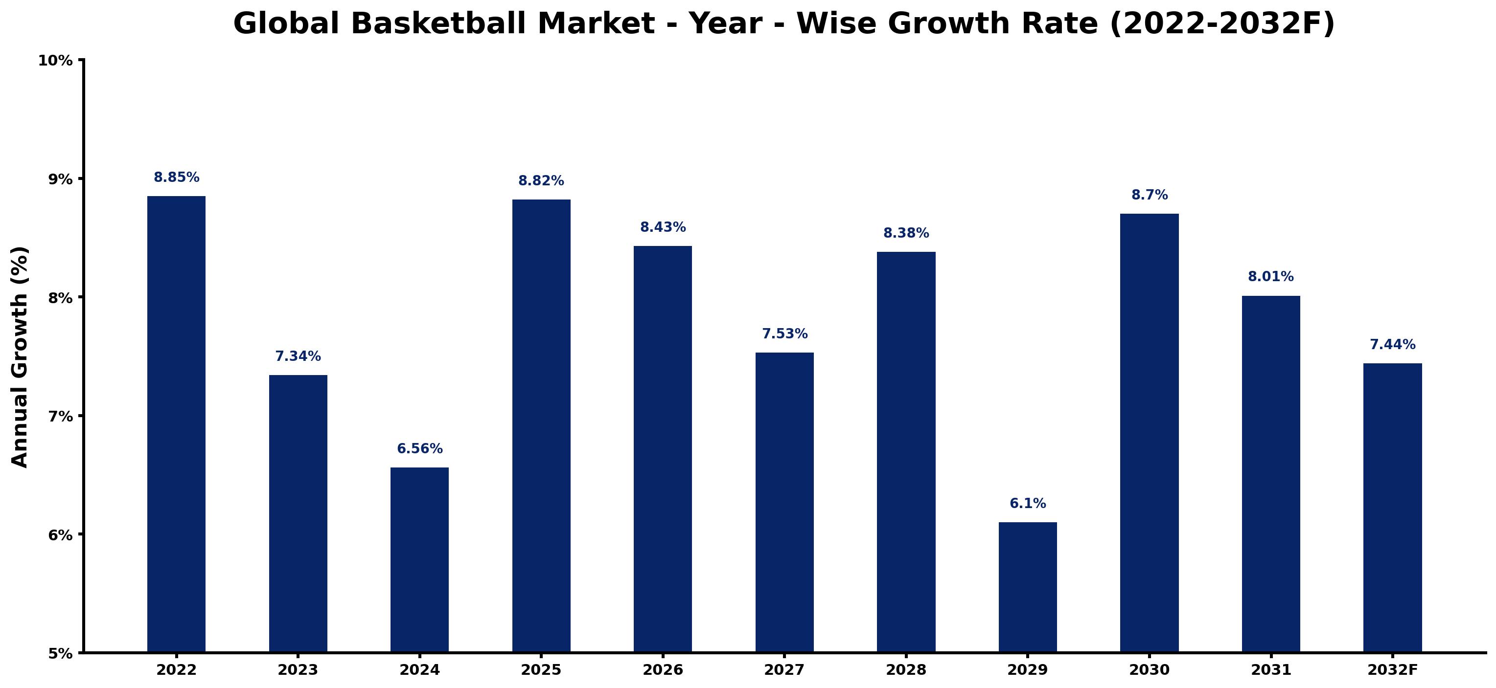 Global Basketball Market Year-wise Growth Rate and Key Drivers