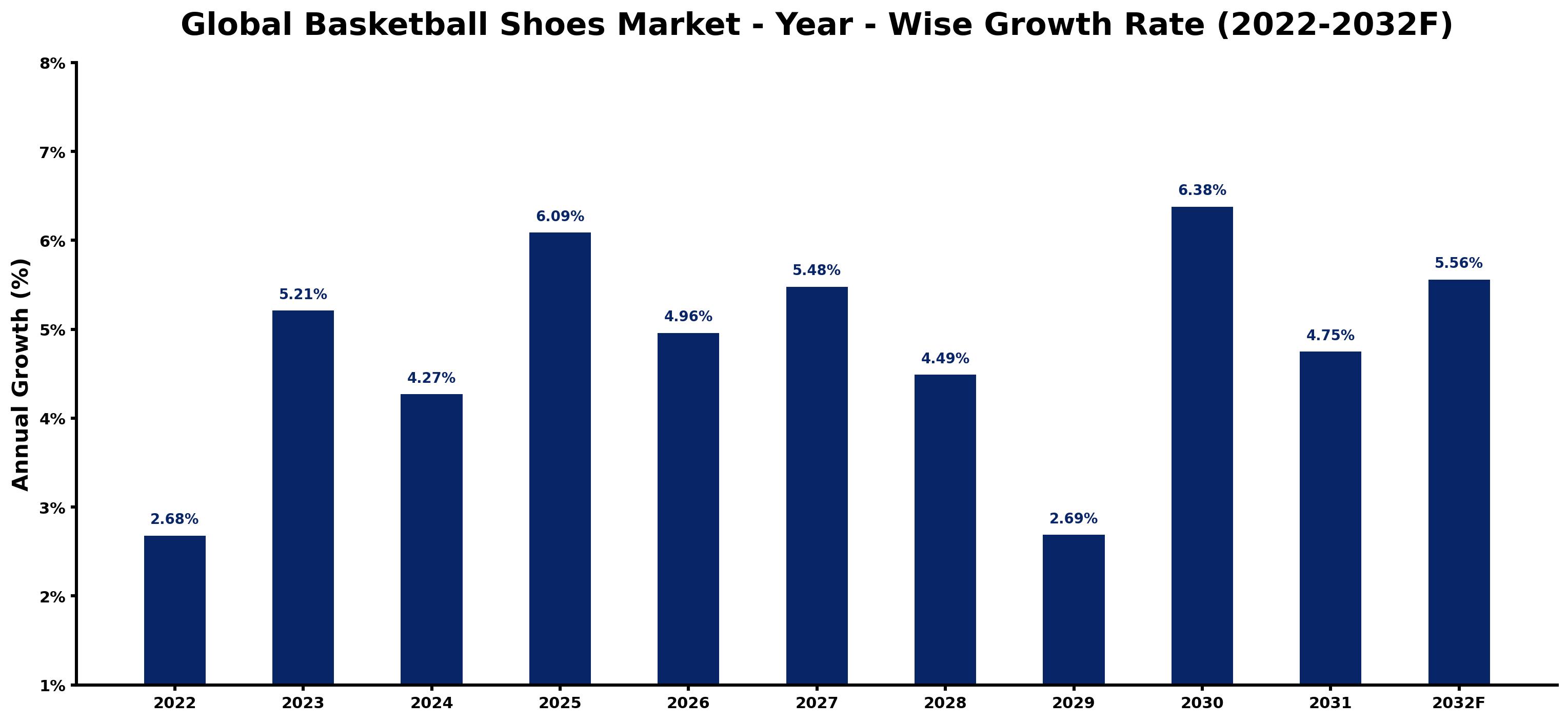 Global Basketball Shoes Market Year-wise Growth Rate and Key Drivers