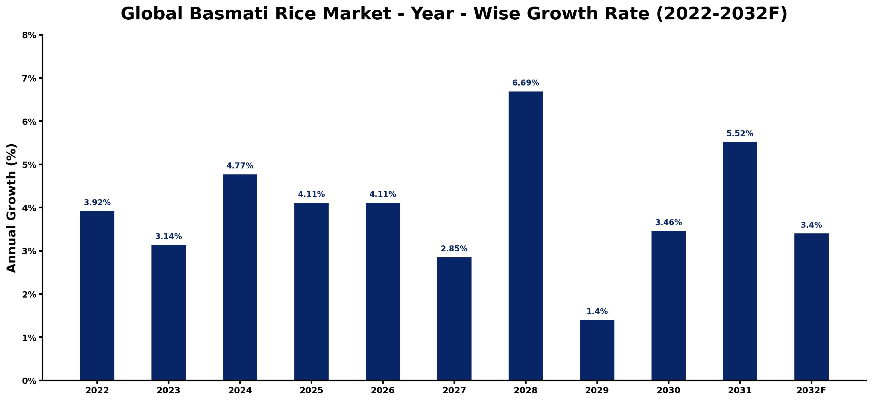 Global Basmati Rice Market Year-wise Growth Rate and Key Drivers