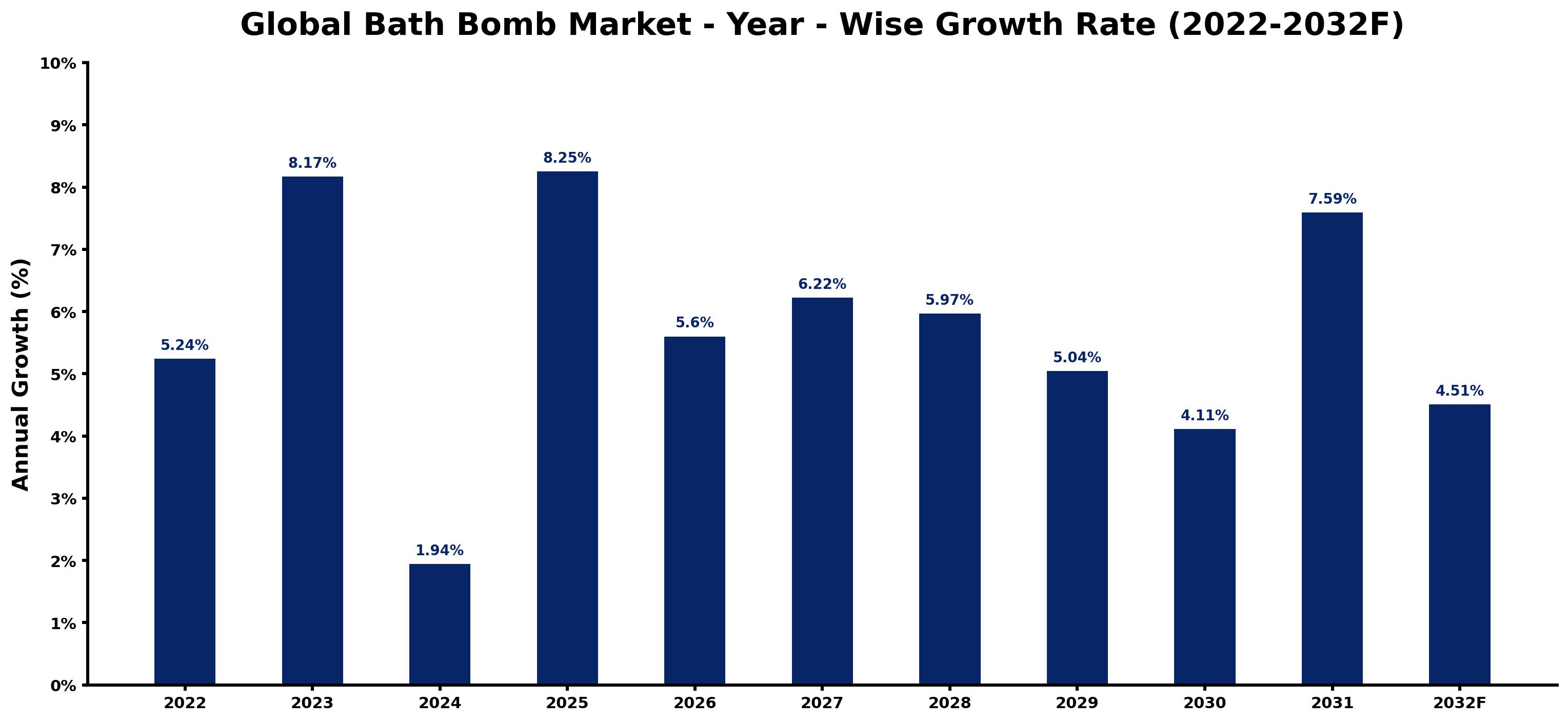 Global Bath Bomb Market Year-wise Growth Rate and Key Drivers