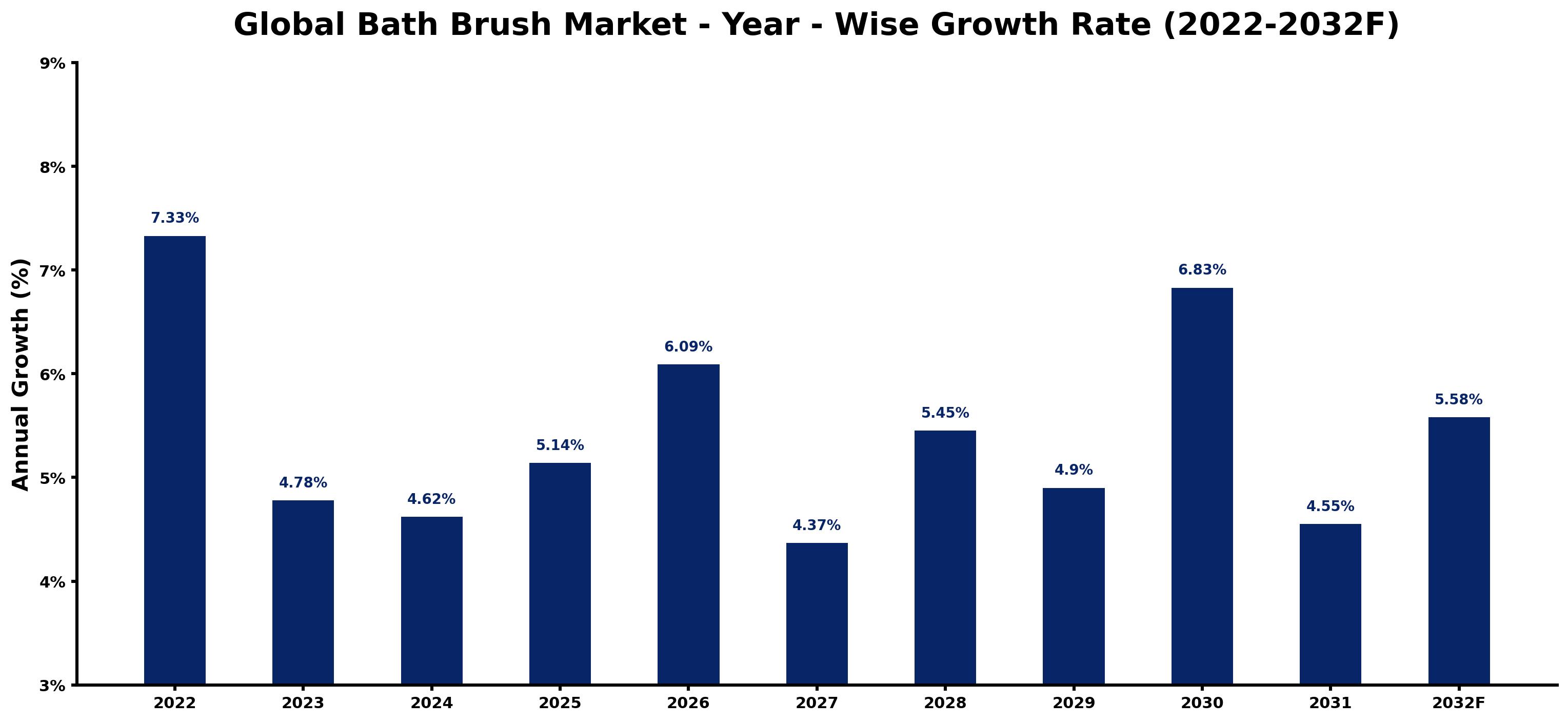 Global Bath Brush Market Year-wise Growth Rate and Key Drivers