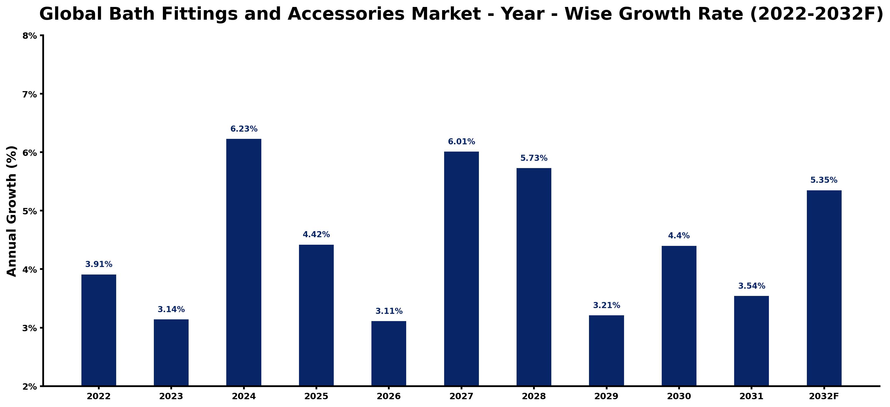 Global Bath Fittings and Accessories Market Year-wise Growth Rate and Key Drivers