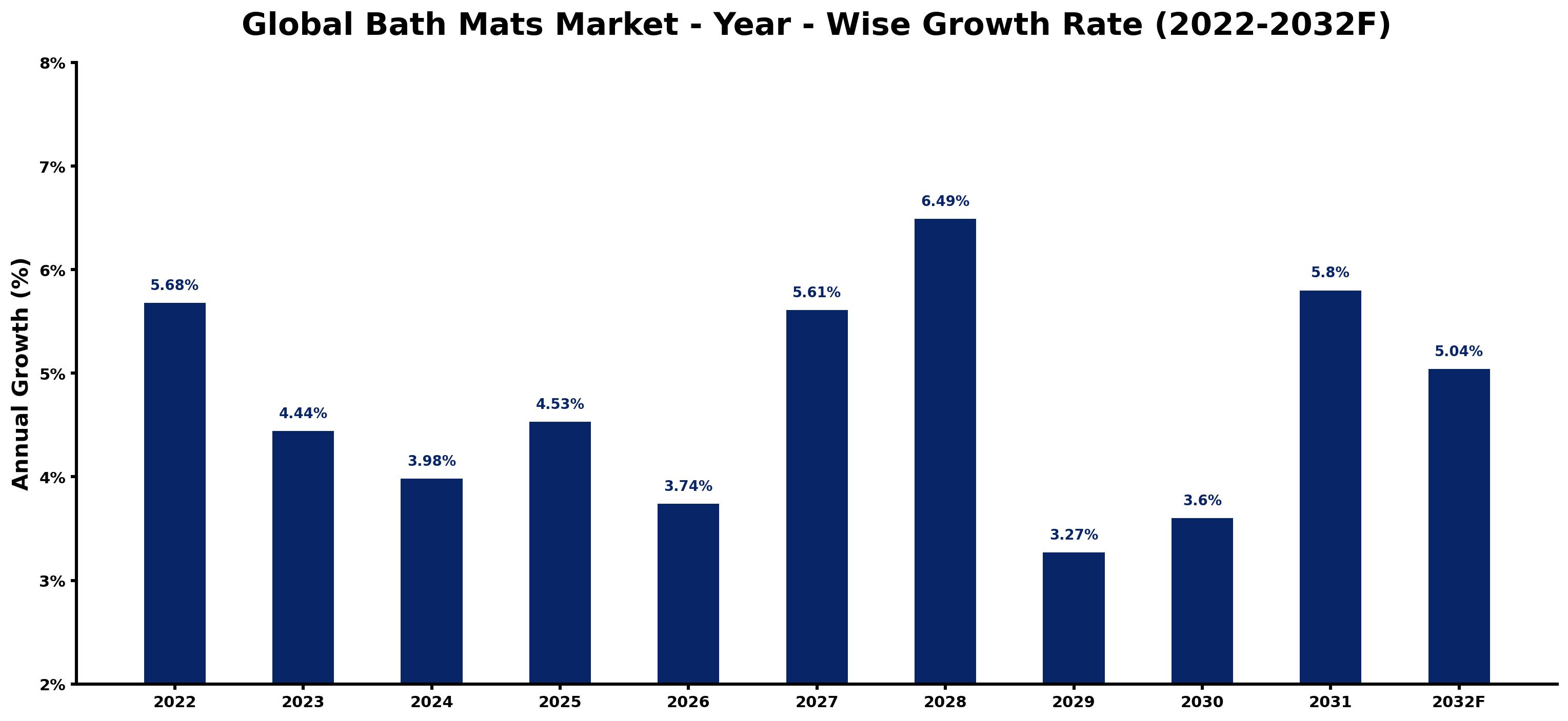Global Bath Mats Market Year-wise Growth Rate and Key Drivers