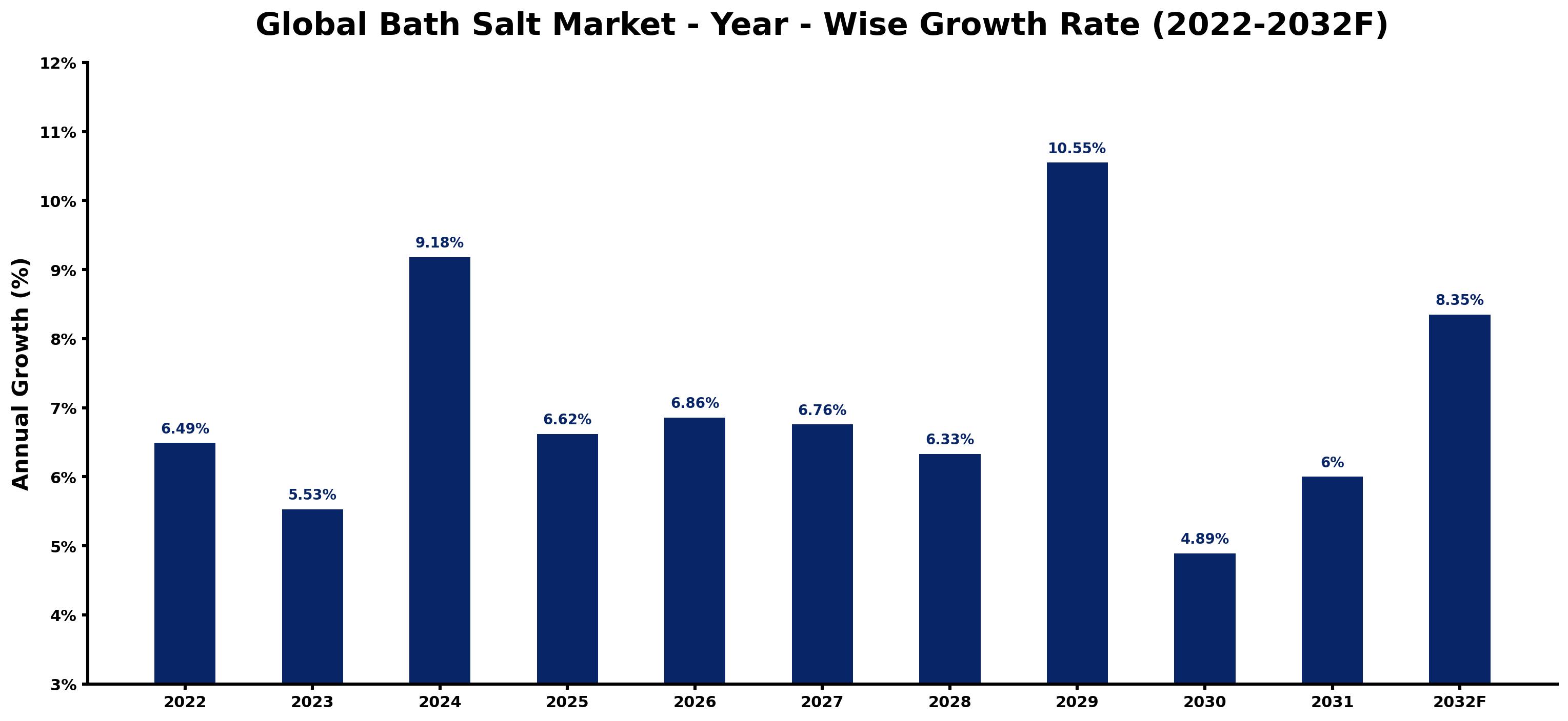 Global Bath Salt Market Year-wise Growth Rate and Key Drivers
