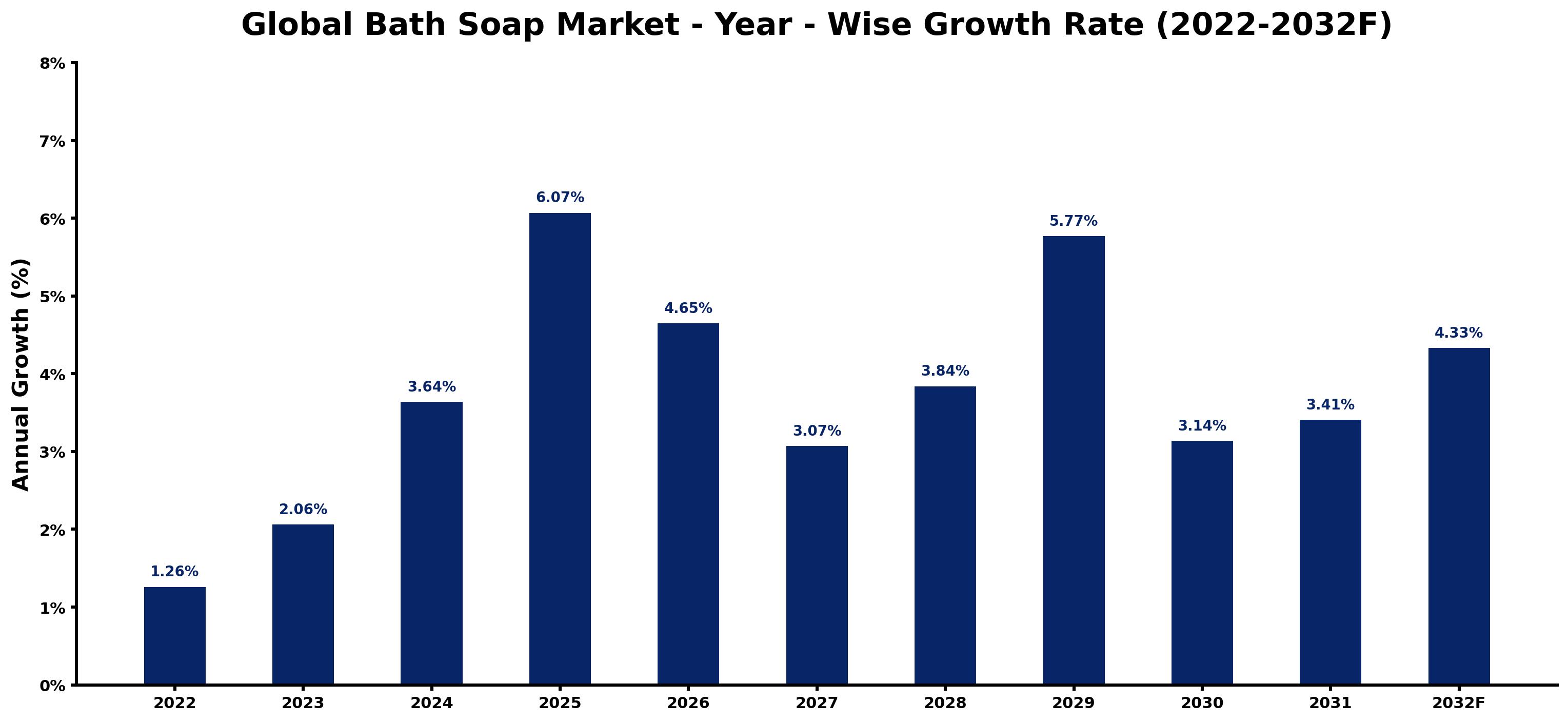 Global Bath Soap Market Year-wise Growth Rate and Key Drivers