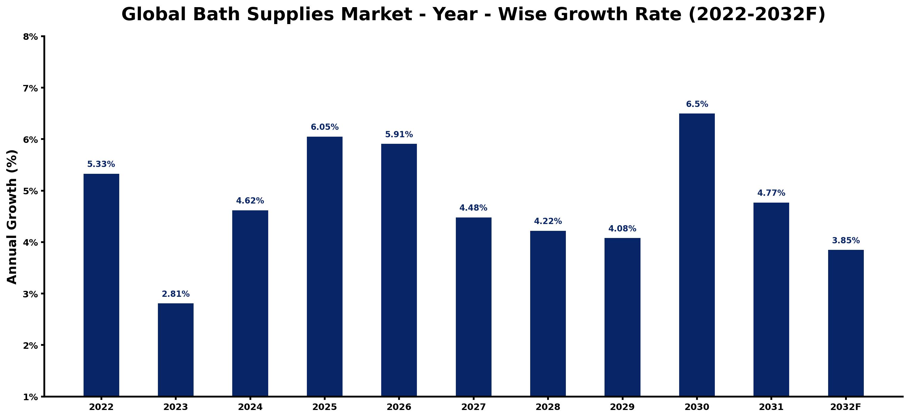 Global Bath Supplies Market Year-wise Growth Rate and Key Drivers
