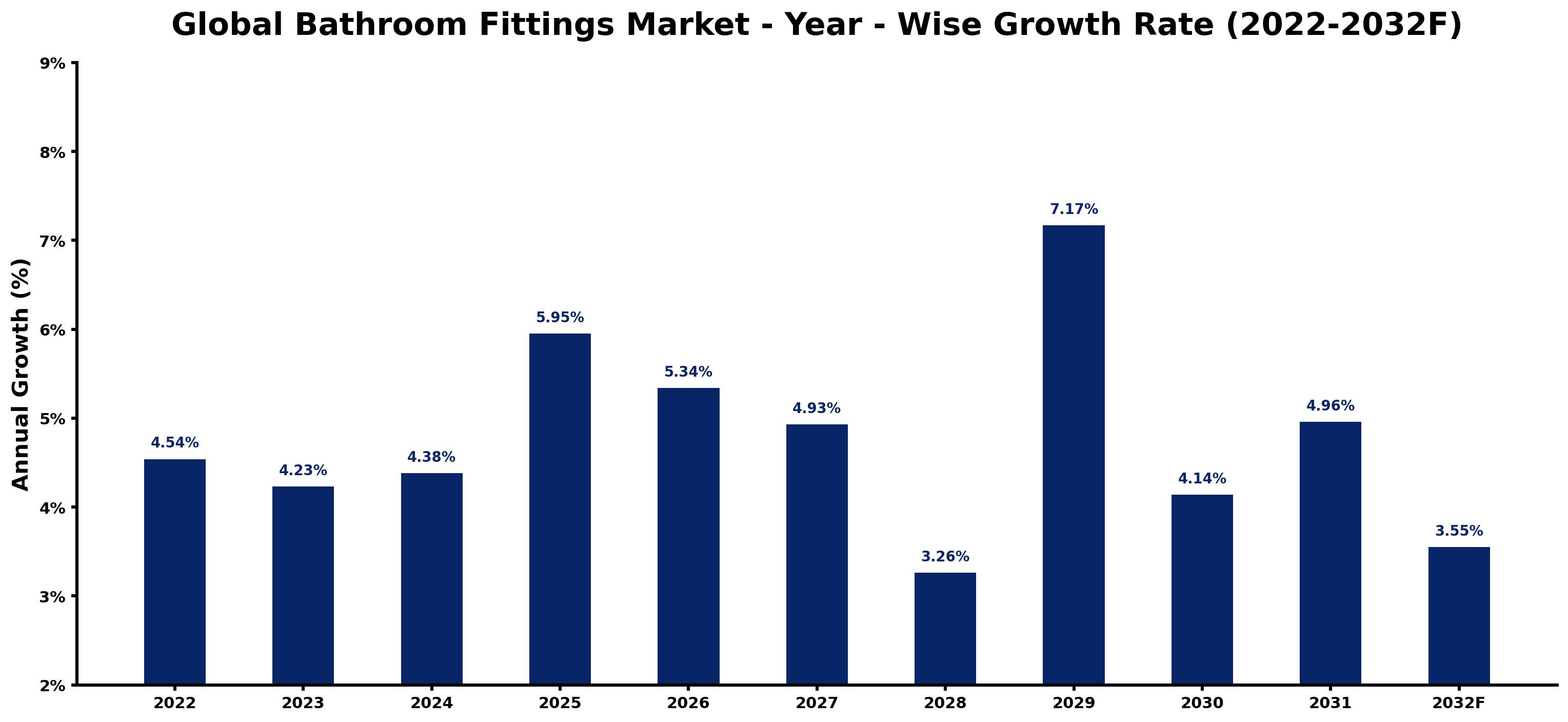 Global Bathroom Fittings Market Year-wise Growth Rate and Key Drivers