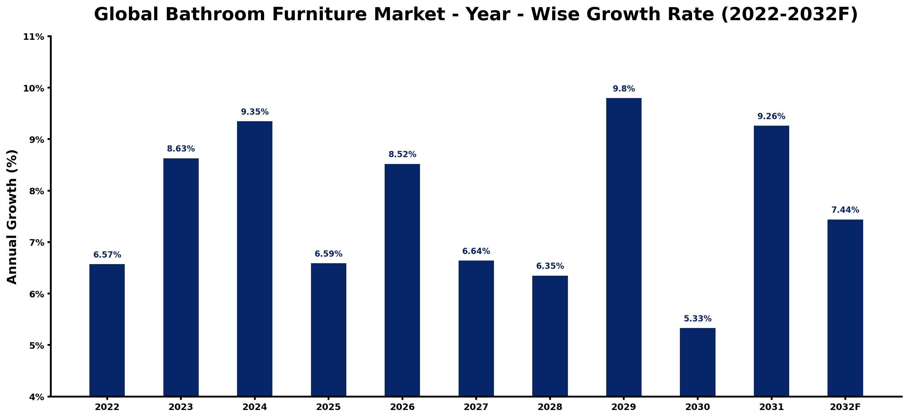 Global Bathroom Furniture Market Year-wise Growth Rate and Key Drivers