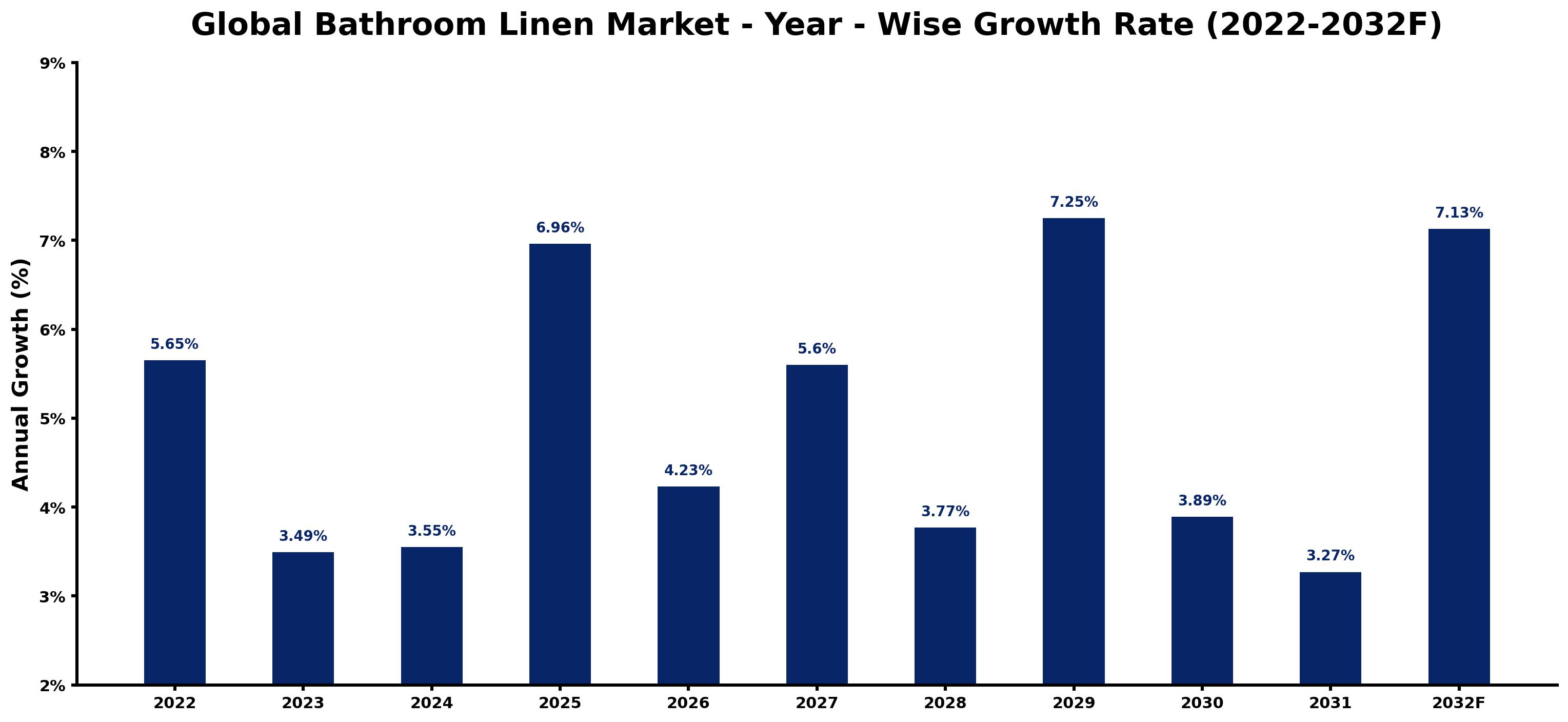 Global Bathroom Linen Market Year-wise Growth Rate and Key Drivers