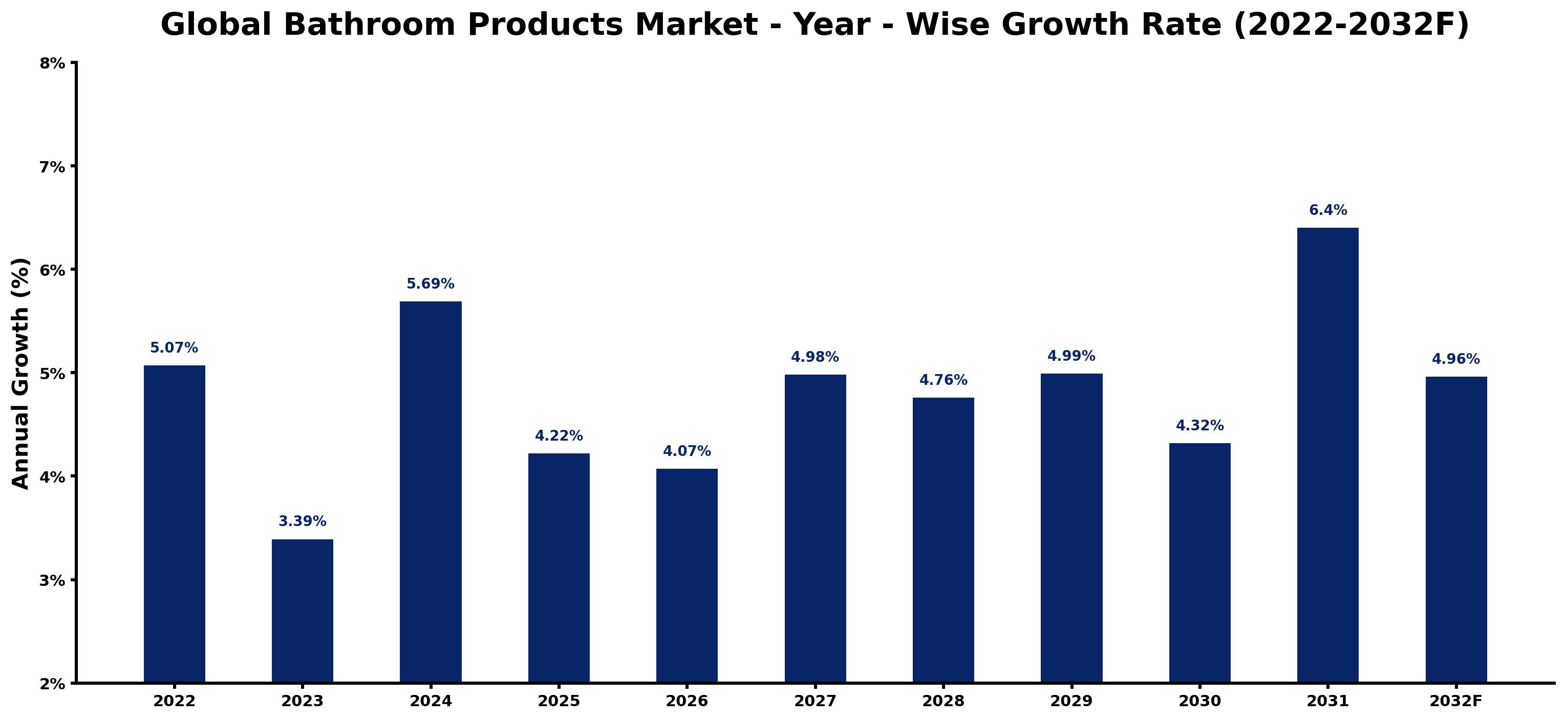 Global Bathroom Products Market Year-wise Growth Rate and Key Drivers