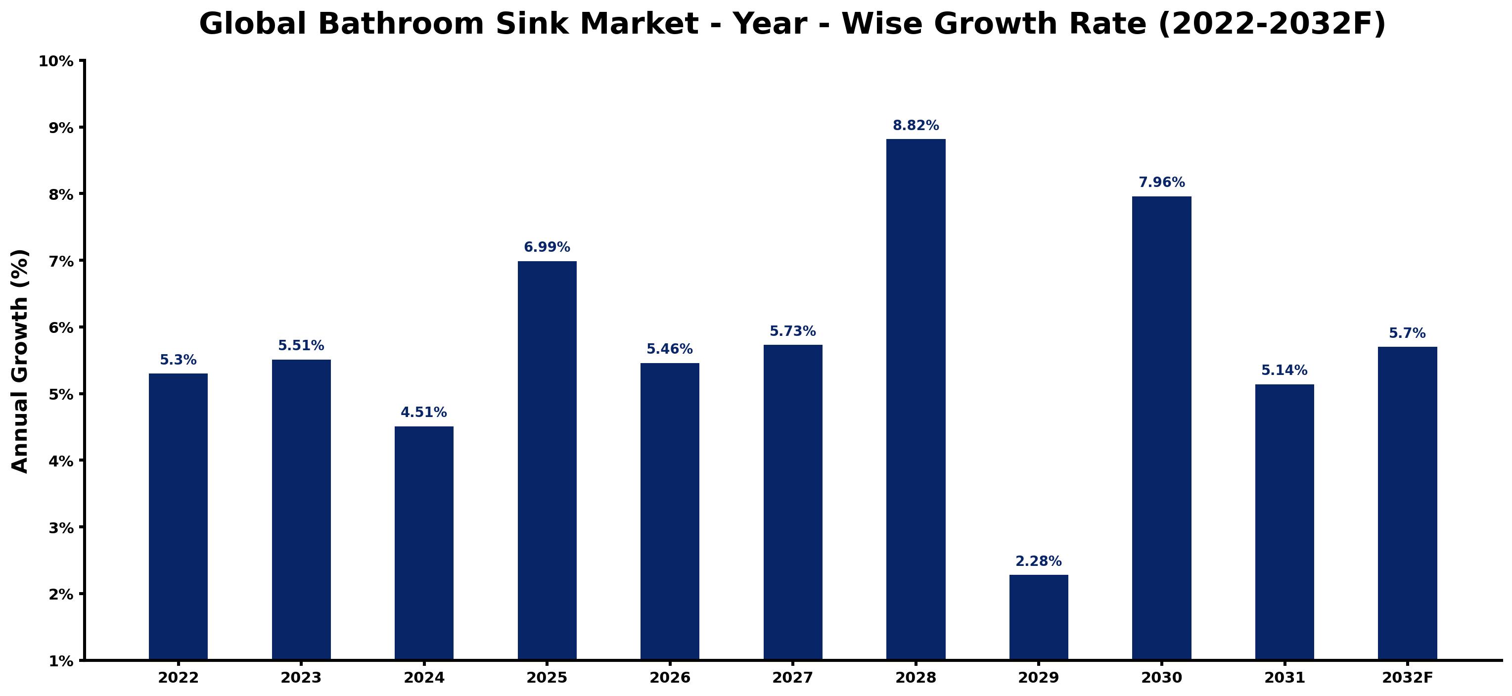 Global Bathroom Sink Market Year-wise Growth Rate and Key Drivers