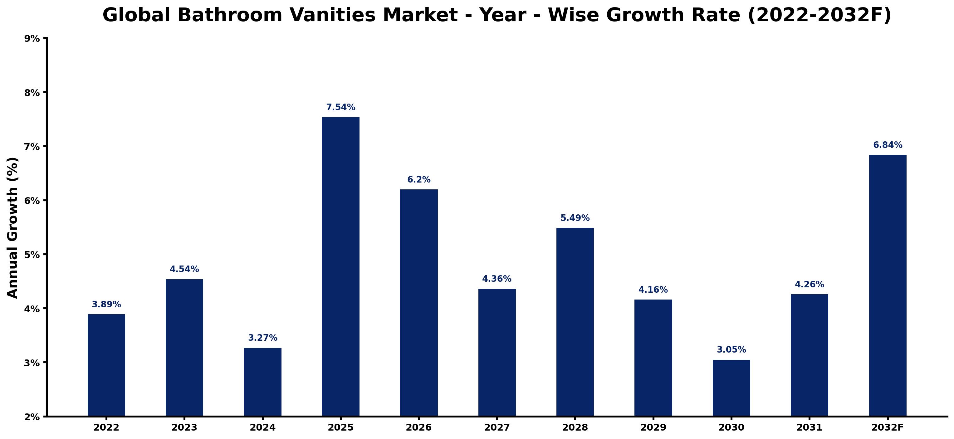 Global Bathroom Vanities Market Year-wise Growth Rate and Key Drivers