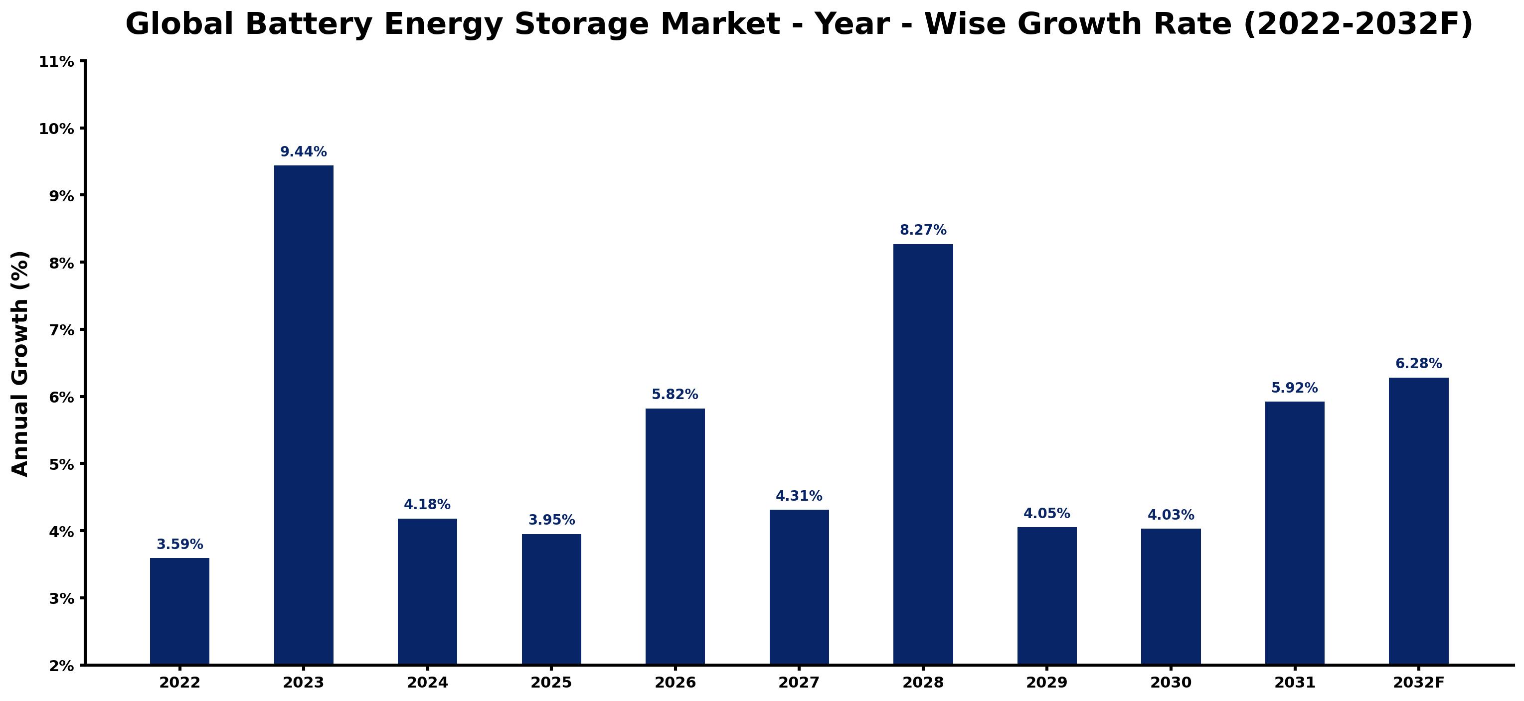 Global Battery Energy Storage Market Year-wise Growth Rate and Key Drivers