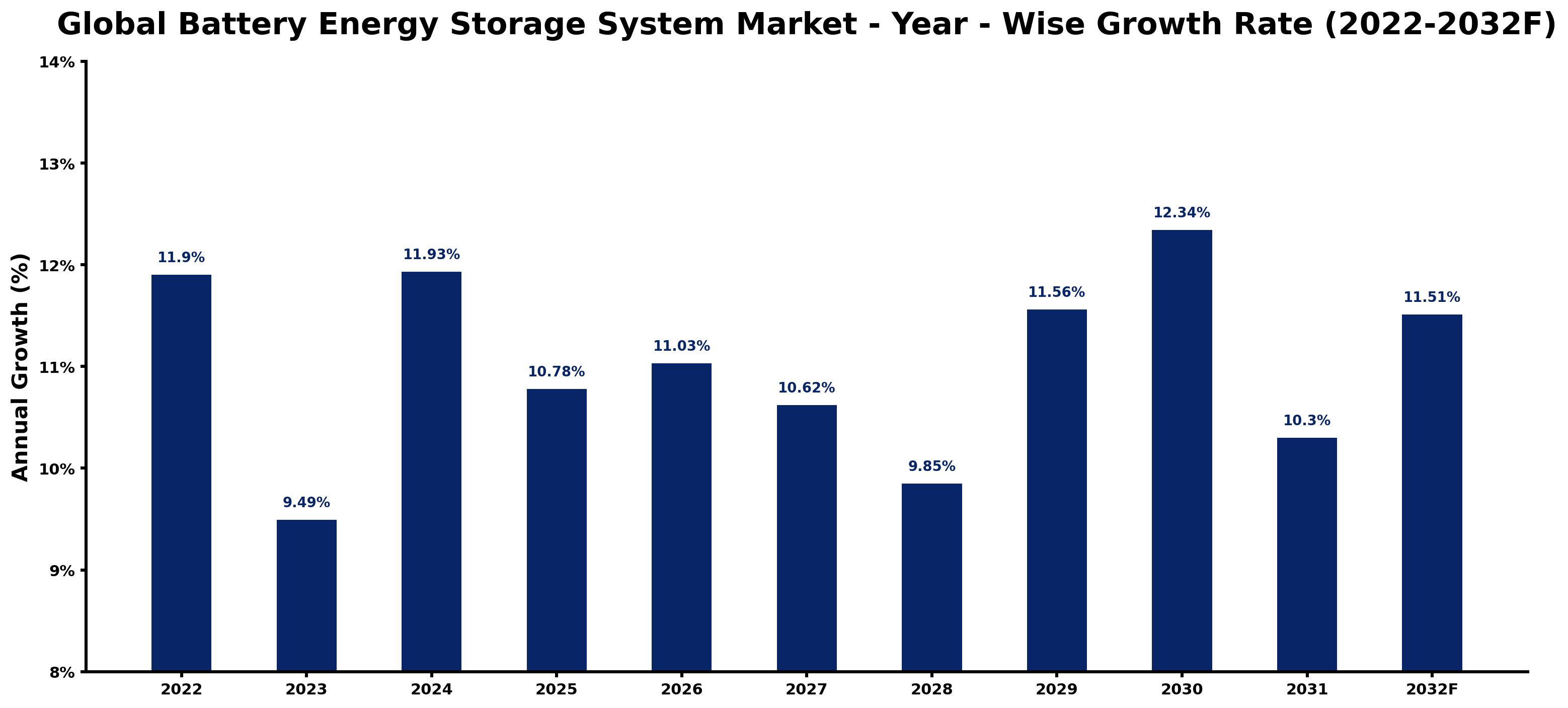Global Battery Energy Storage System Market Year-wise Growth Rate and Key Drivers