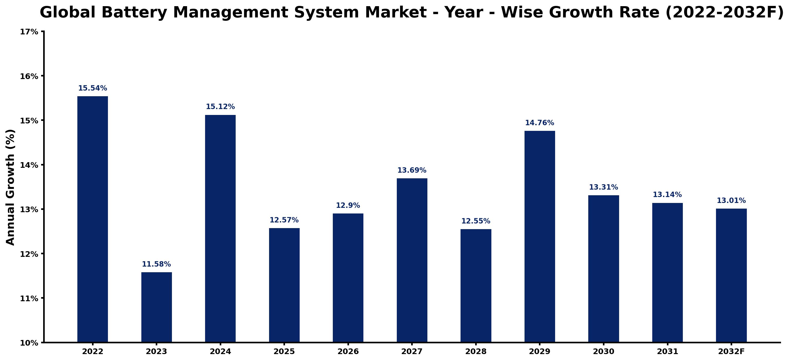 Global Battery Management System Market Year-wise Growth Rate and Key Drivers