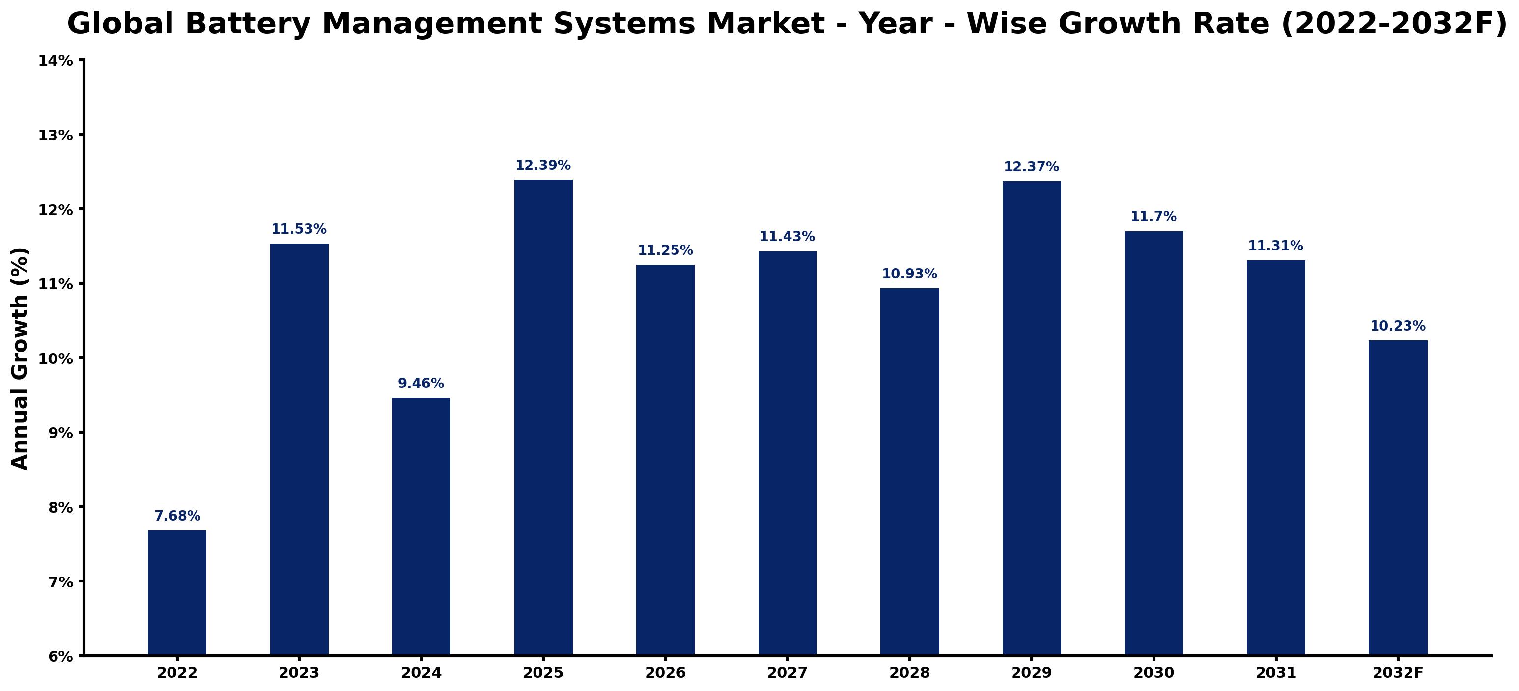 Global Battery Management Systems Market Year-wise Growth Rate and Key Drivers