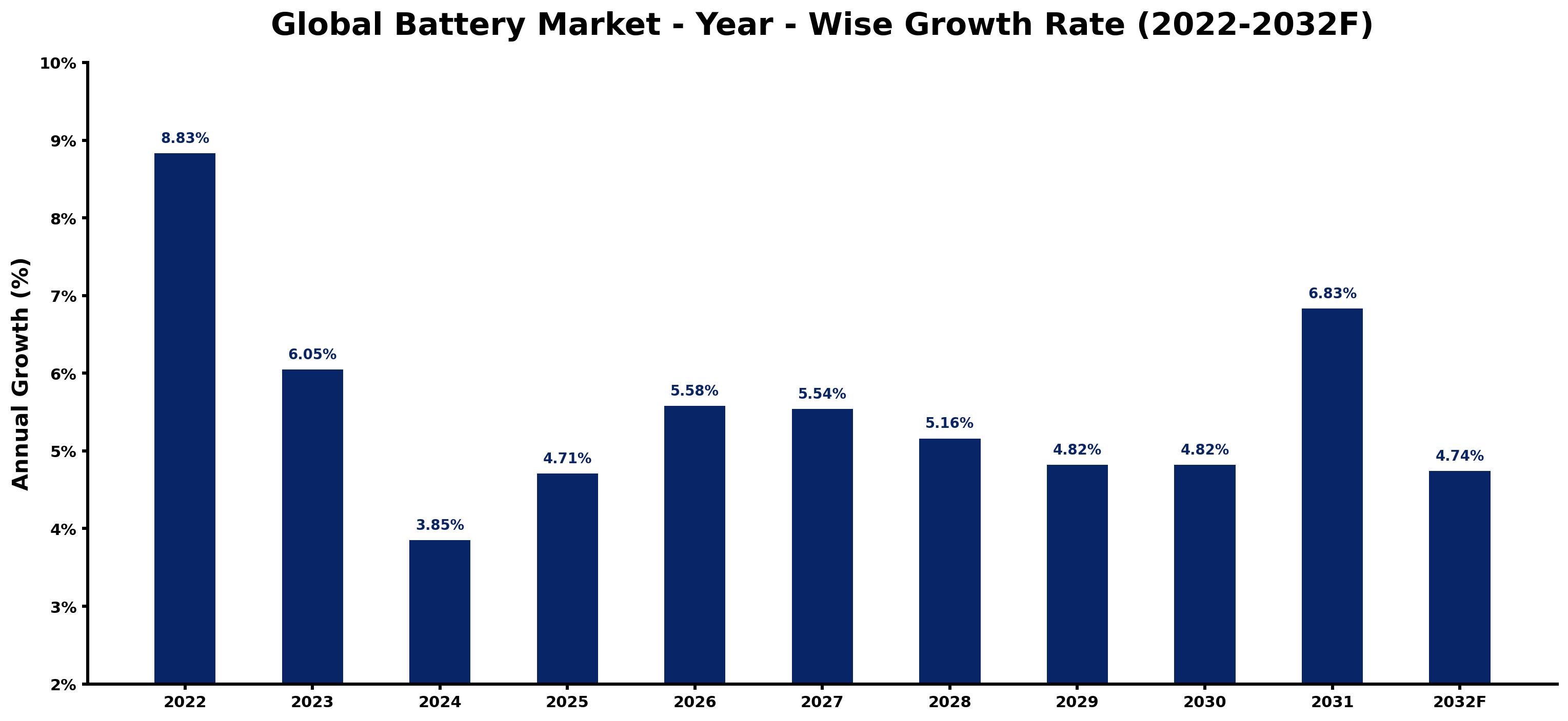 Global Battery Market Year-wise Growth Rate and Key Drivers