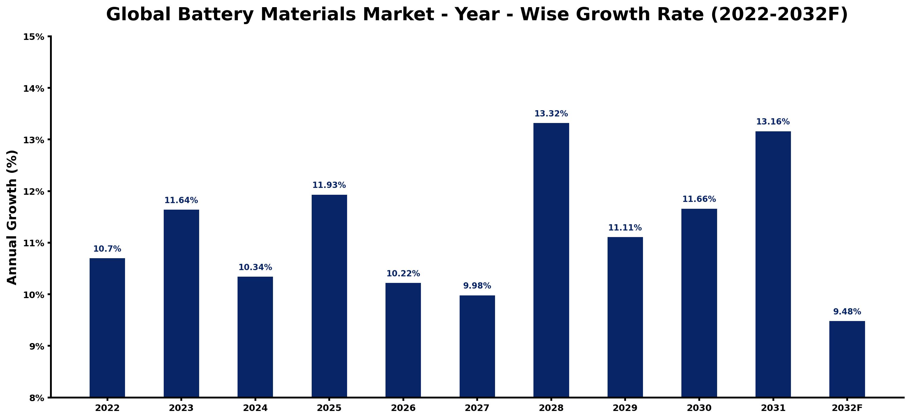 Global Battery Materials Market Year-wise Growth Rate and Key Drivers