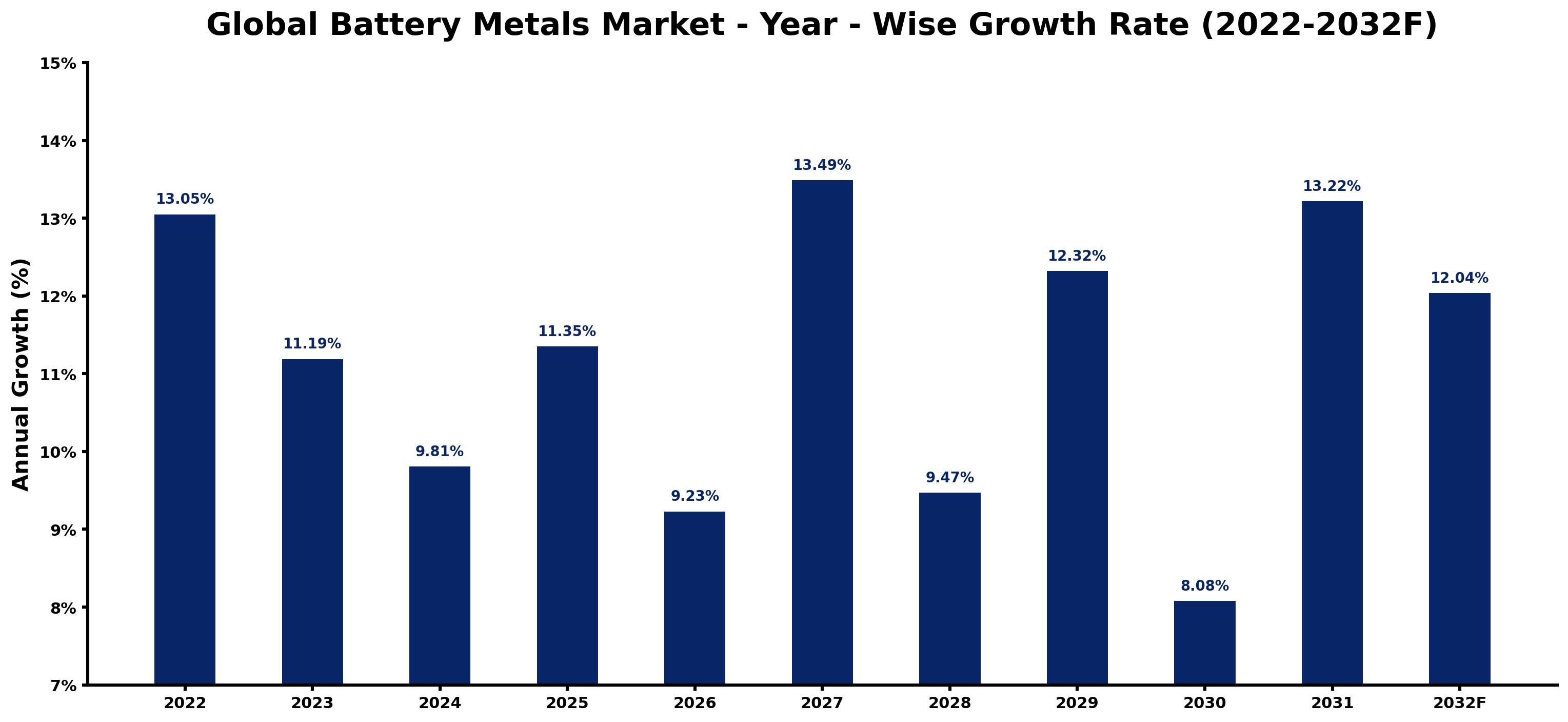 Global Battery Metals Market Year-wise Growth Rate and Key Drivers