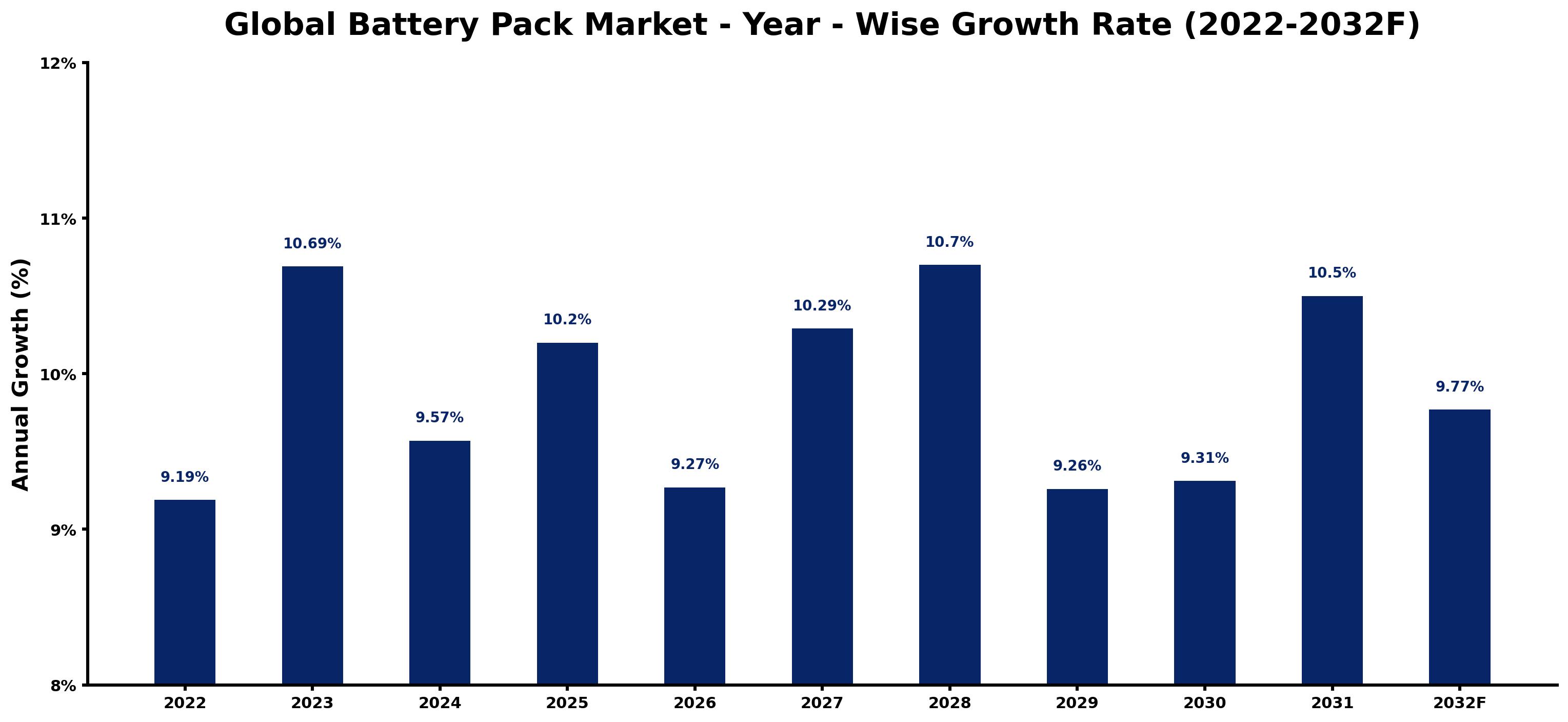 Global Battery Pack Market Year-wise Growth Rate and Key Drivers