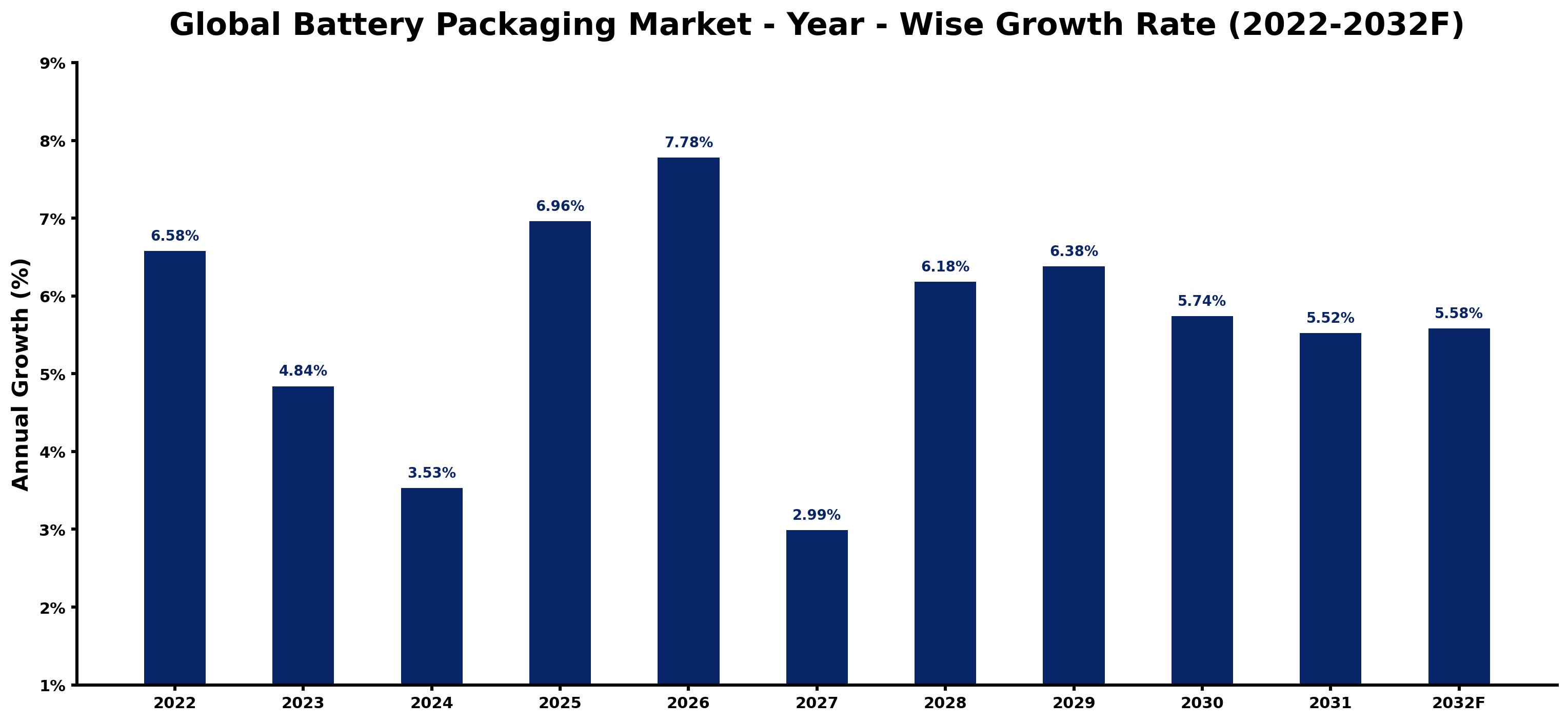 Global Battery Packaging Market Year-wise Growth Rate and Key Drivers