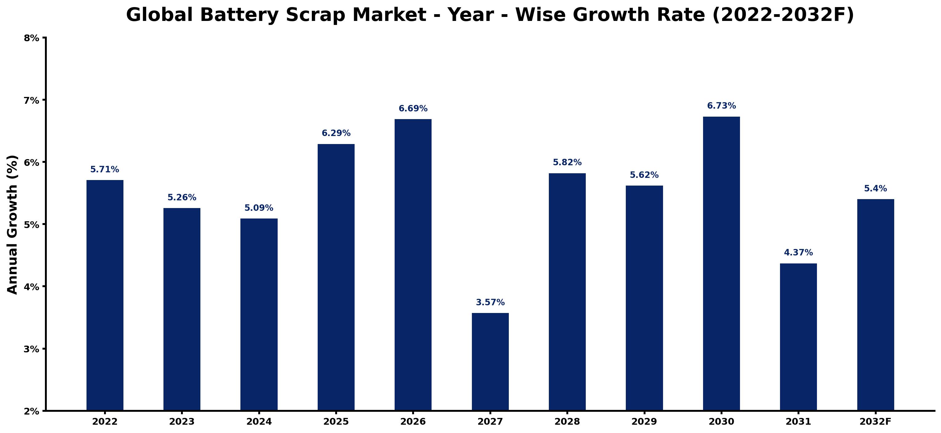 Global Battery Scrap Market Year-wise Growth Rate and Key Drivers