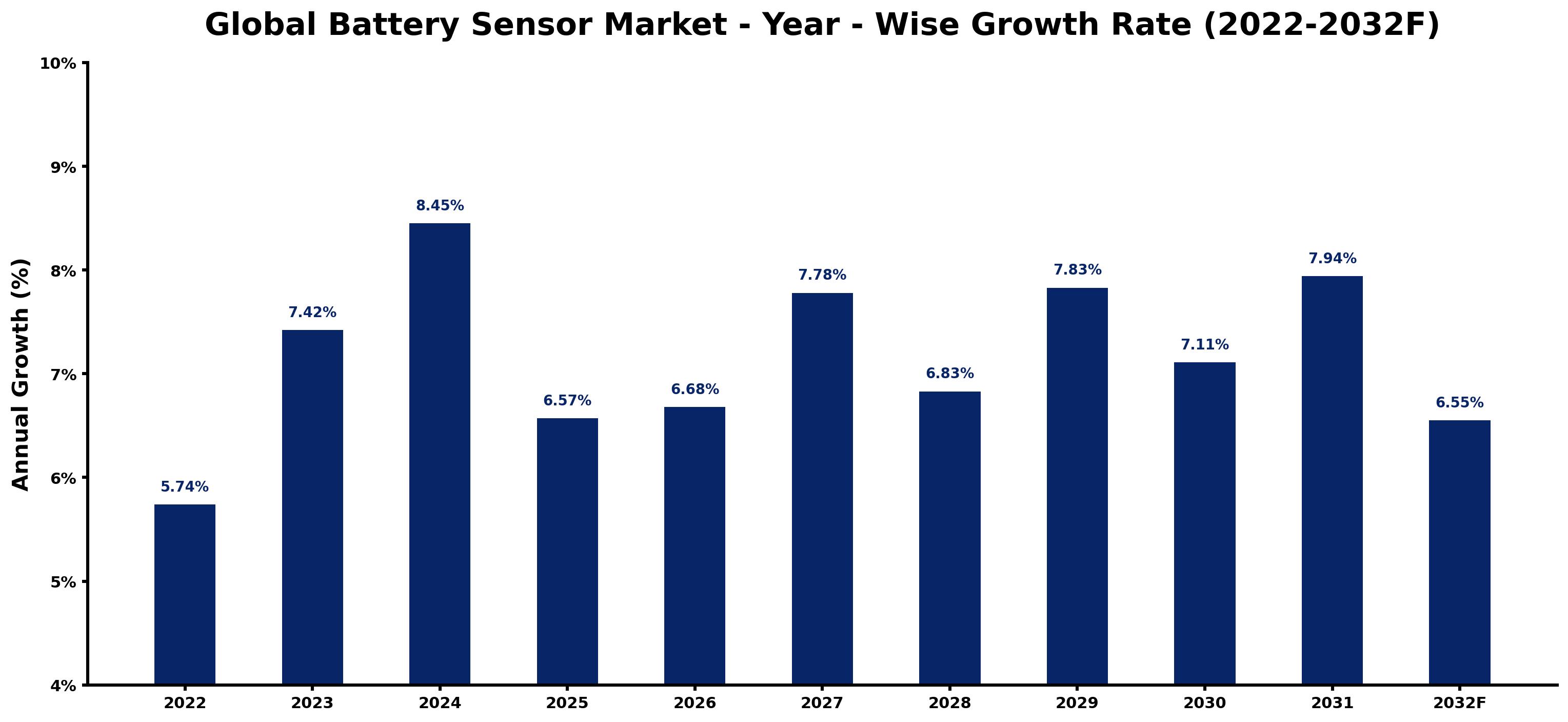 Global Battery Sensor Market Year-wise Growth Rate and Key Drivers