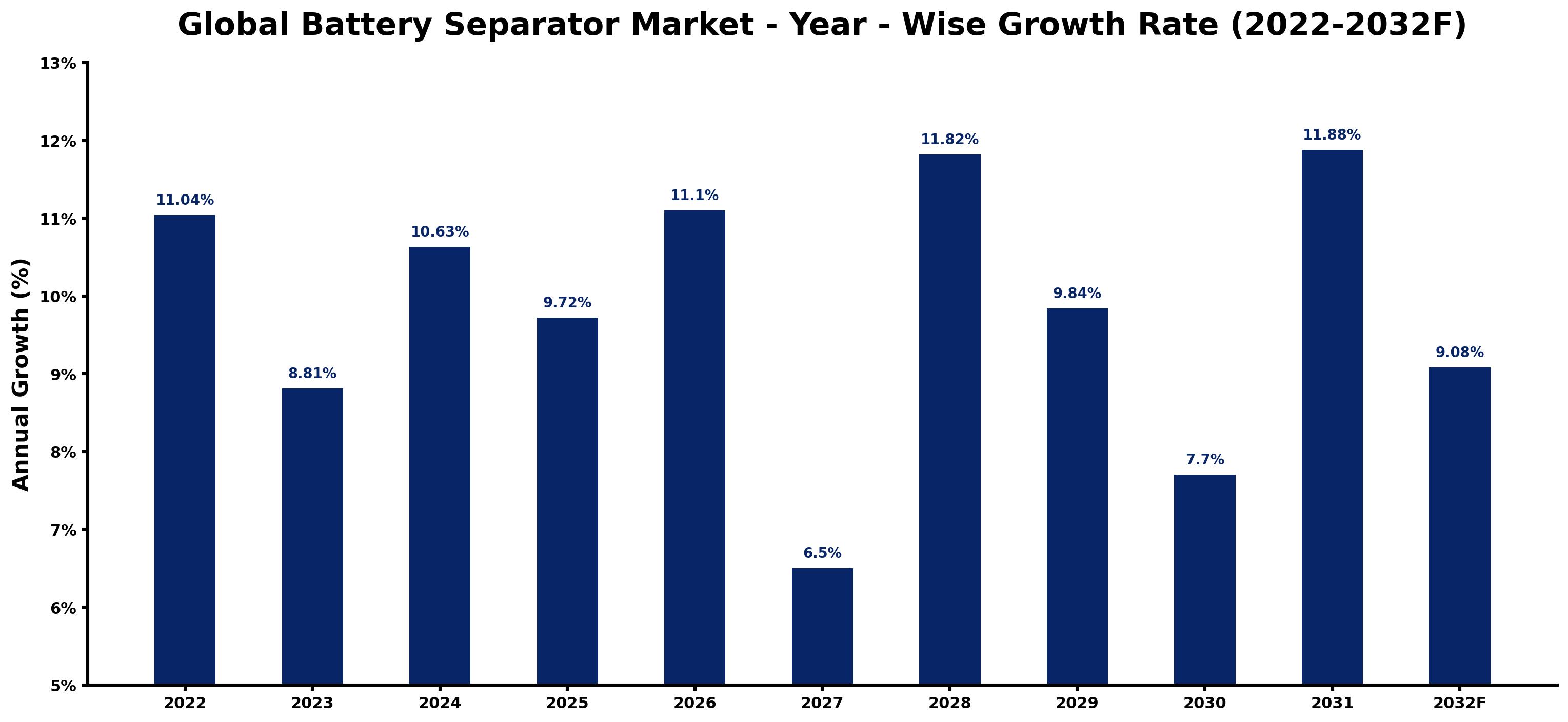 Global Battery Separator Market Year-wise Growth Rate and Key Drivers