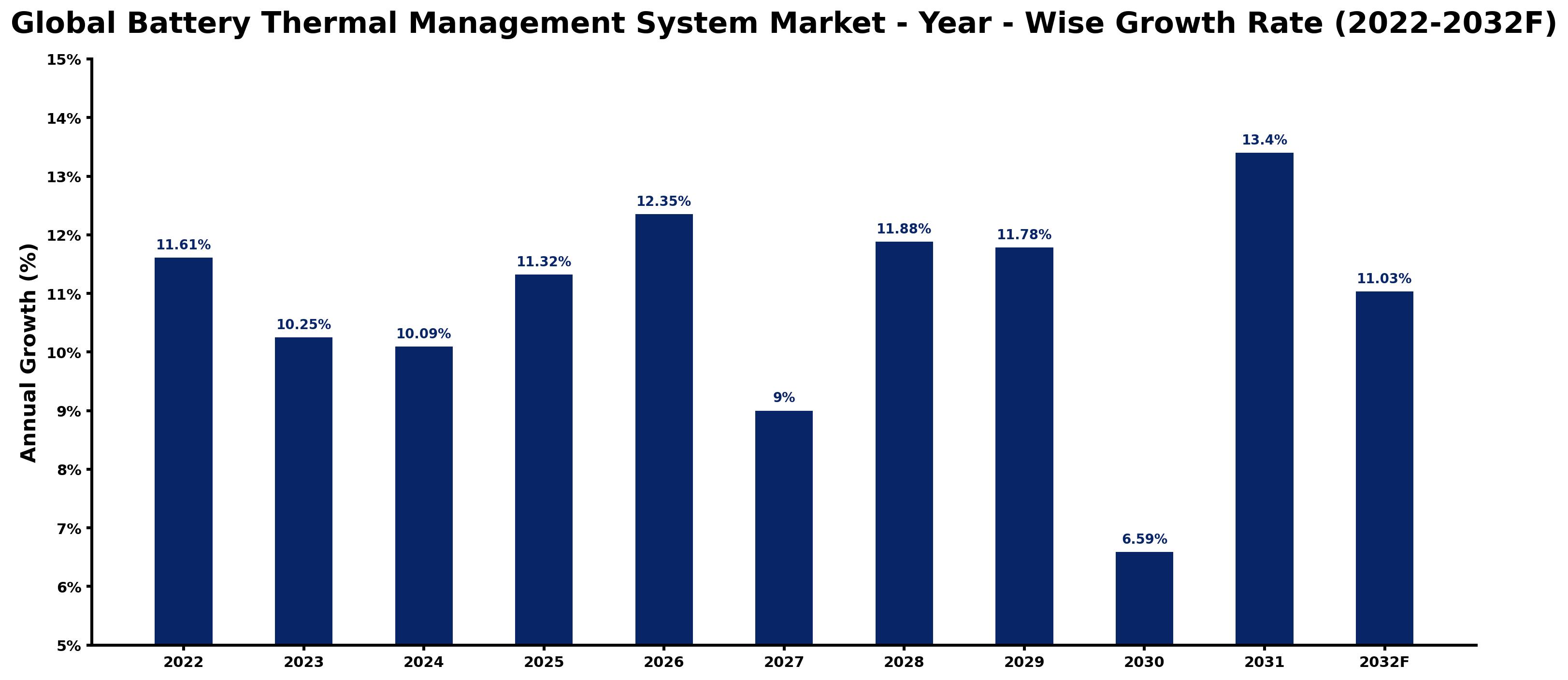 Global Battery Thermal Management System Market Year-wise Growth Rate and Key Drivers