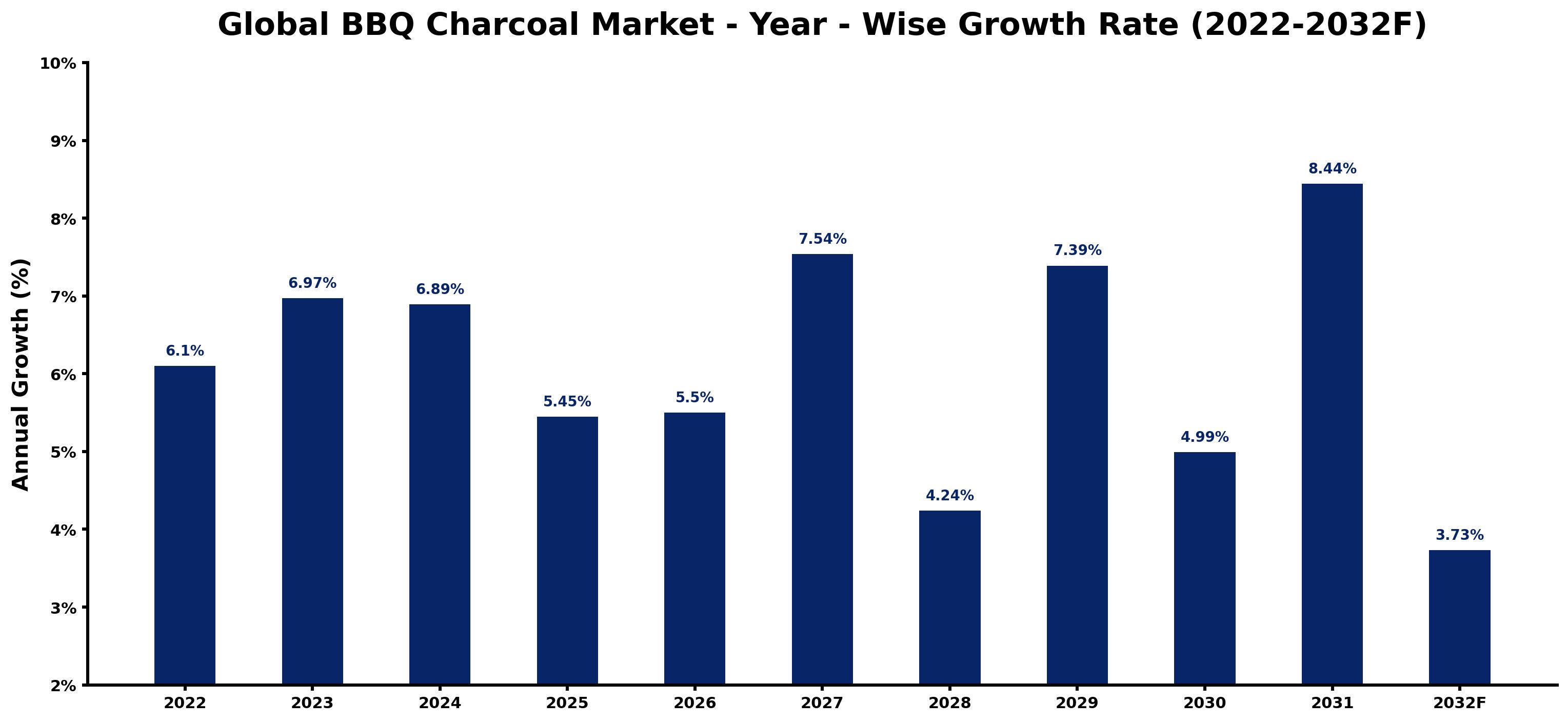 Global BBQ Charcoal Market Year-wise Growth Rate and Key Drivers