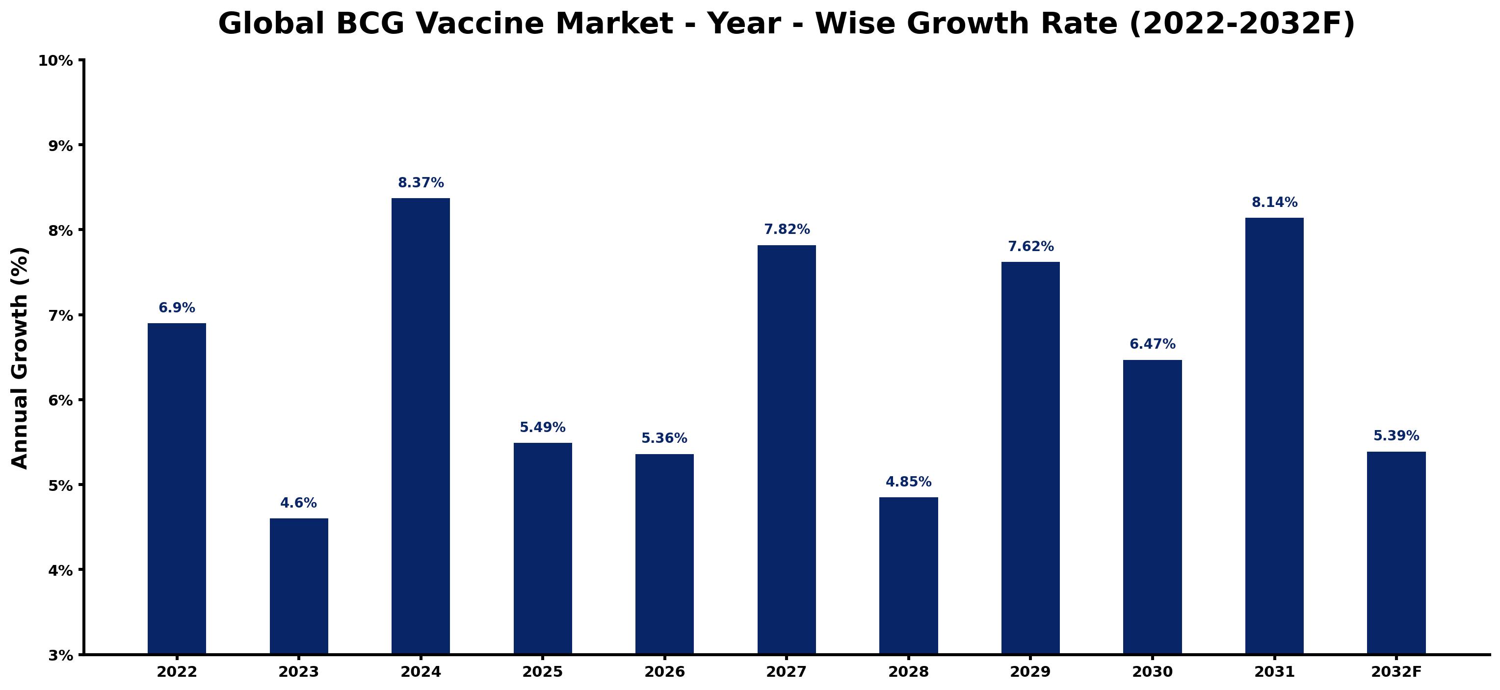 Global BCG Vaccine Market Year-wise Growth Rate and Key Drivers