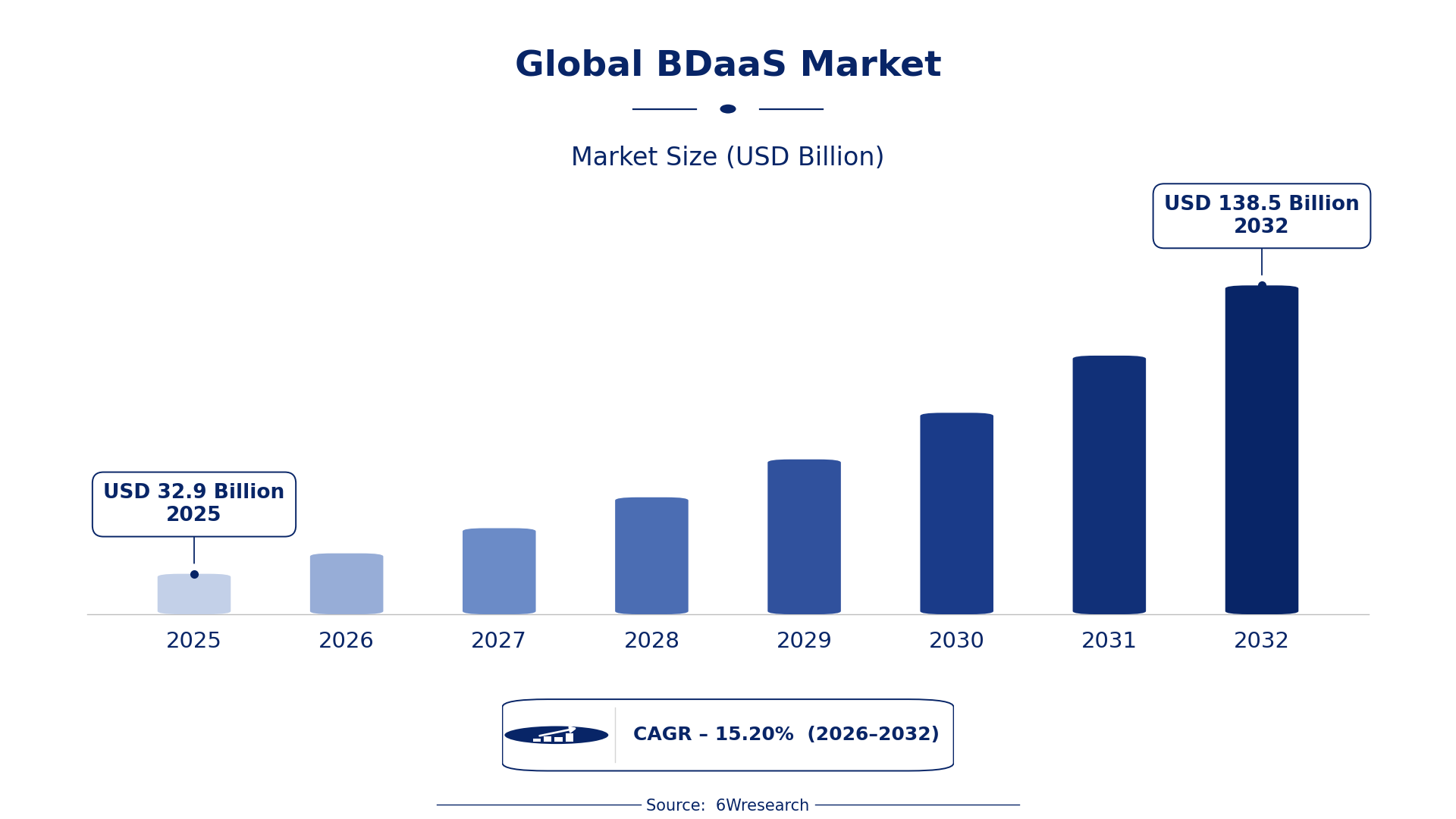 Global BDaaS Market Size & Growth Rate (2026-2032)