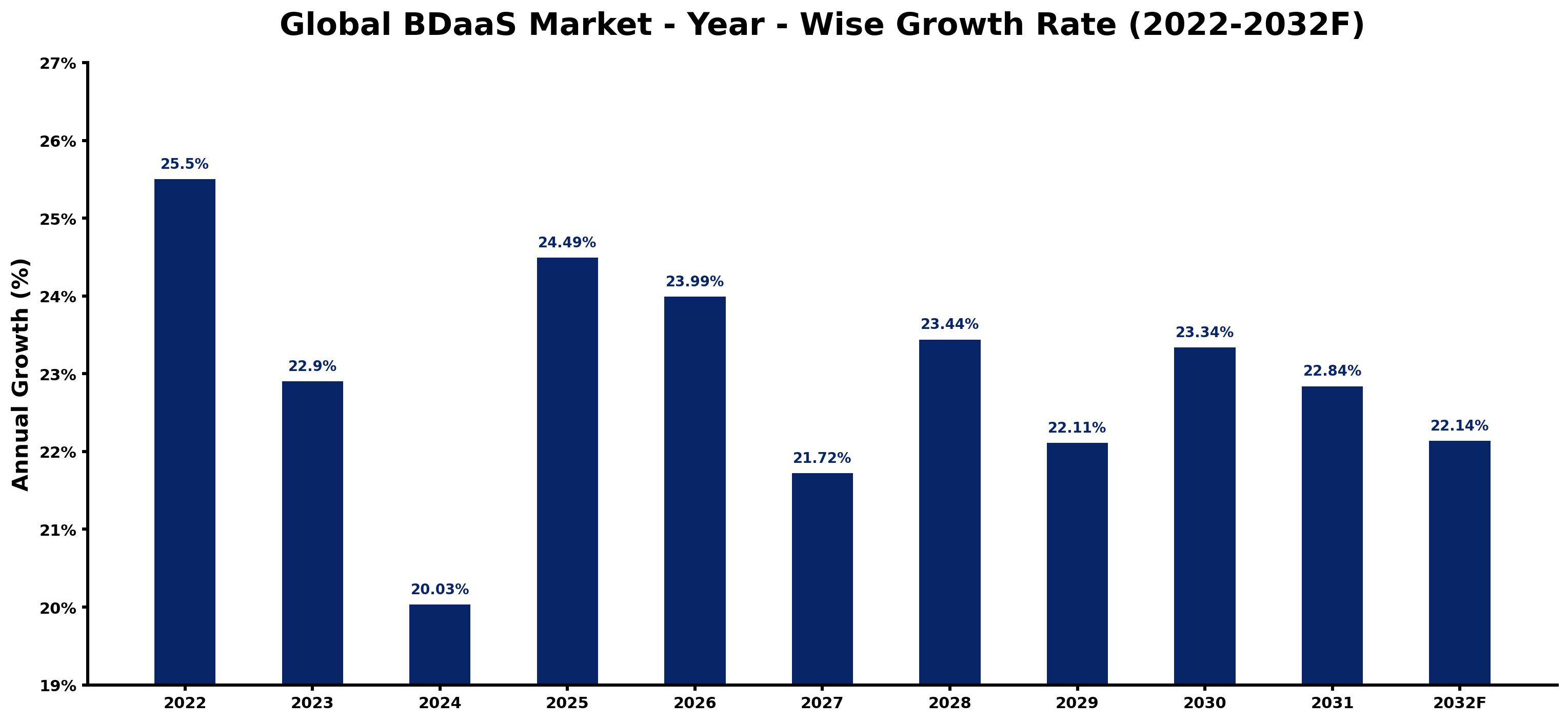 Global BDaaS Market Year-wise Growth Rate and Key Drivers